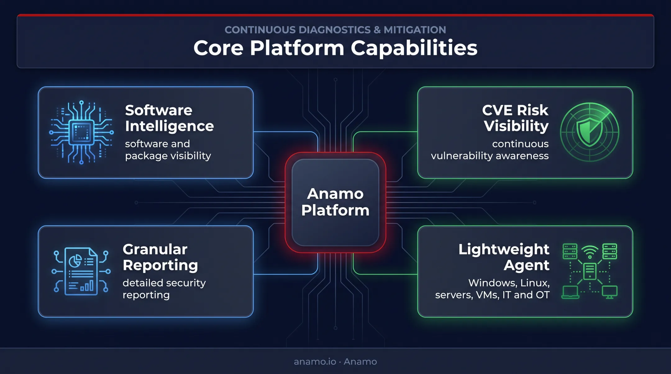 Anamo software inventory platform capabilities across IT and OT environments
