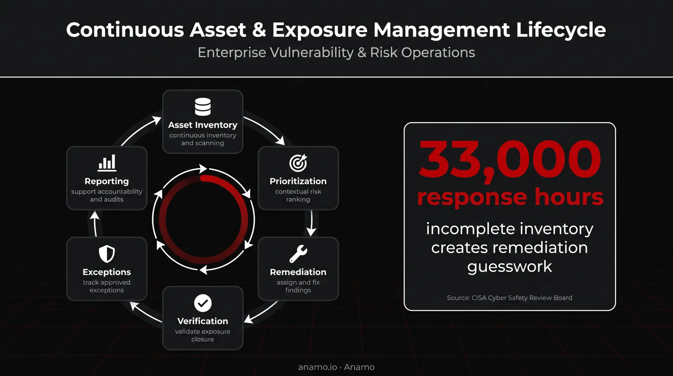Enterprise vulnerability management lifecycle with inventory and remediation evidence