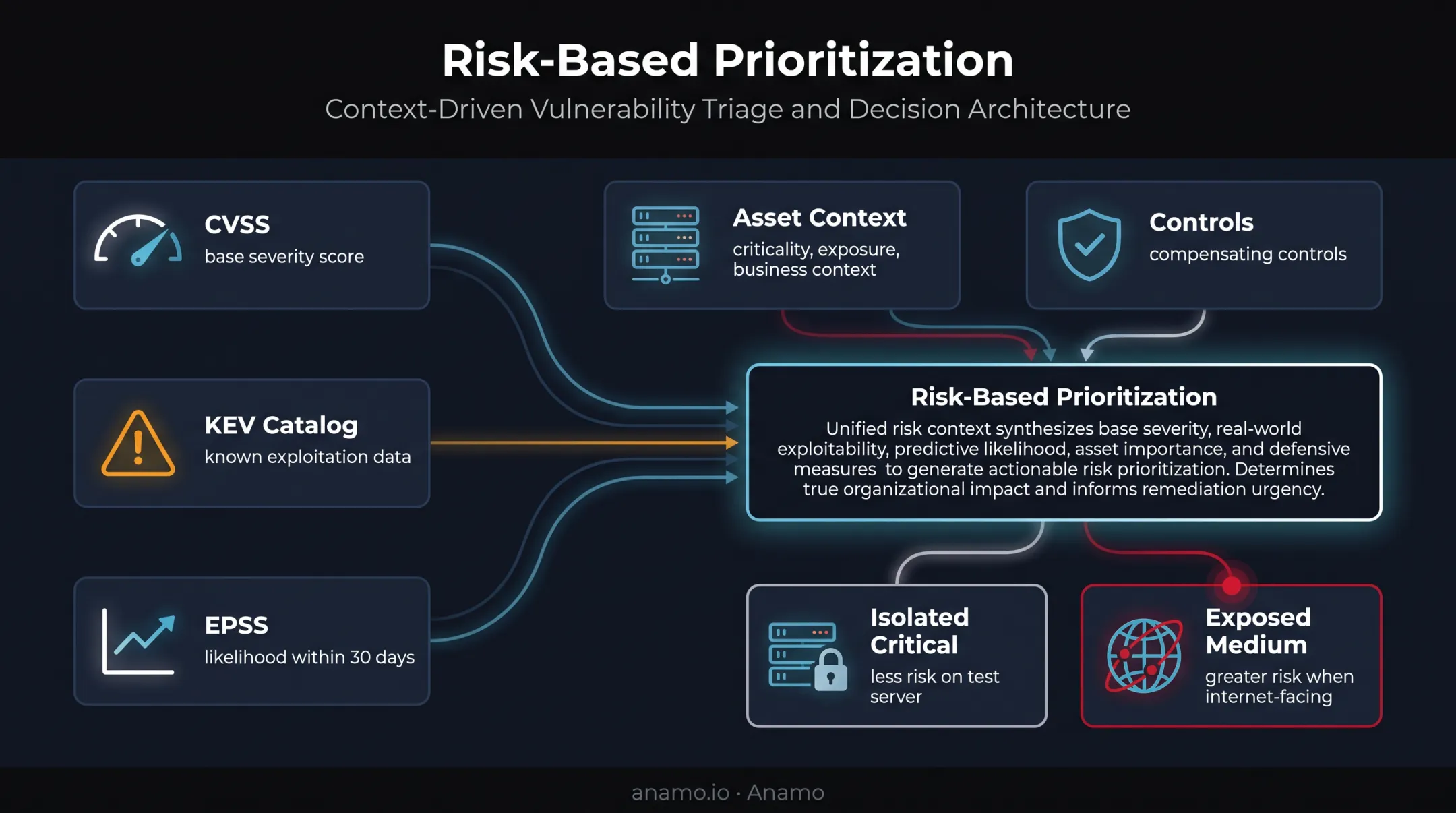 Risk-based vulnerability prioritization model beyond CVSS severity scores