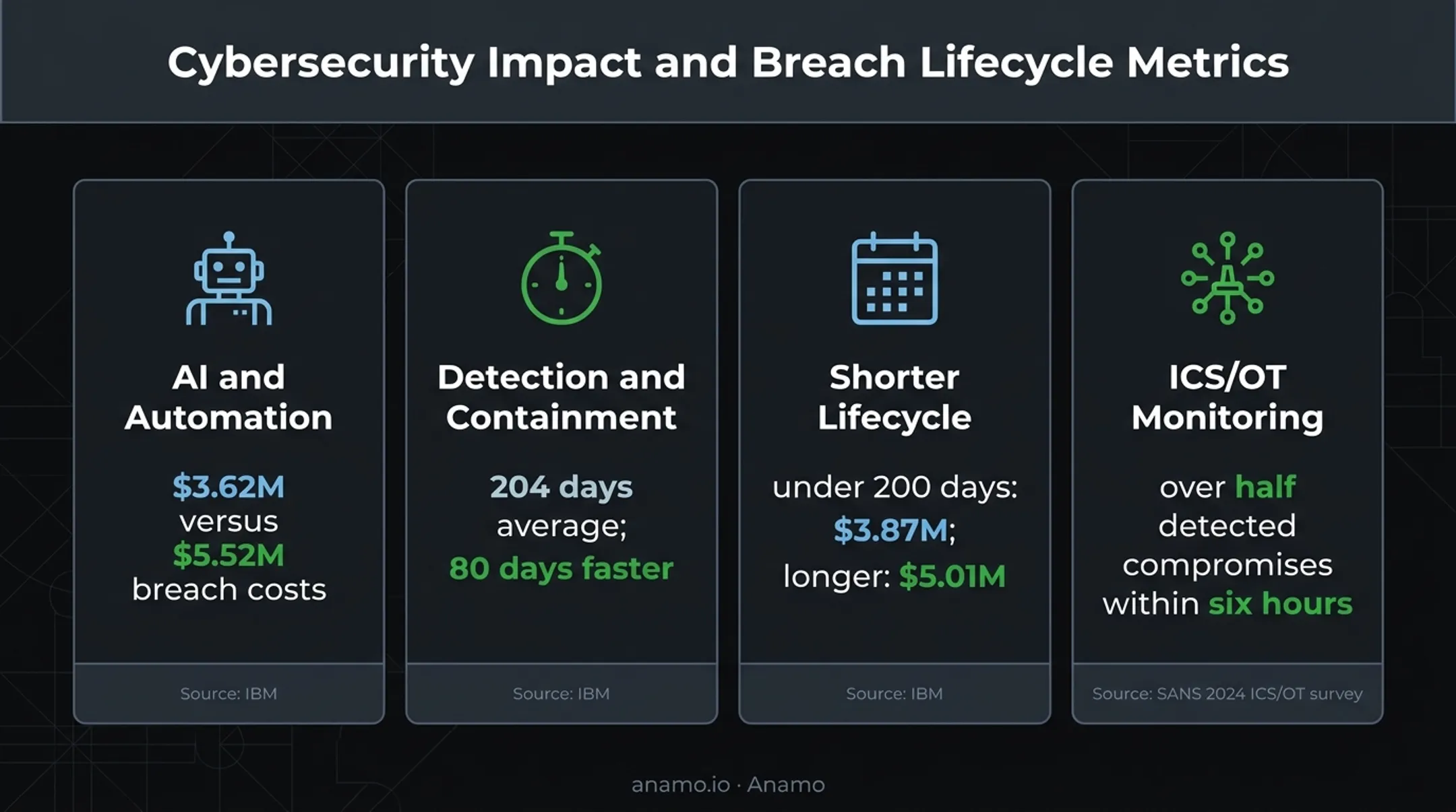 Cybersecurity AI monitoring breach cost and detection statistics infographic