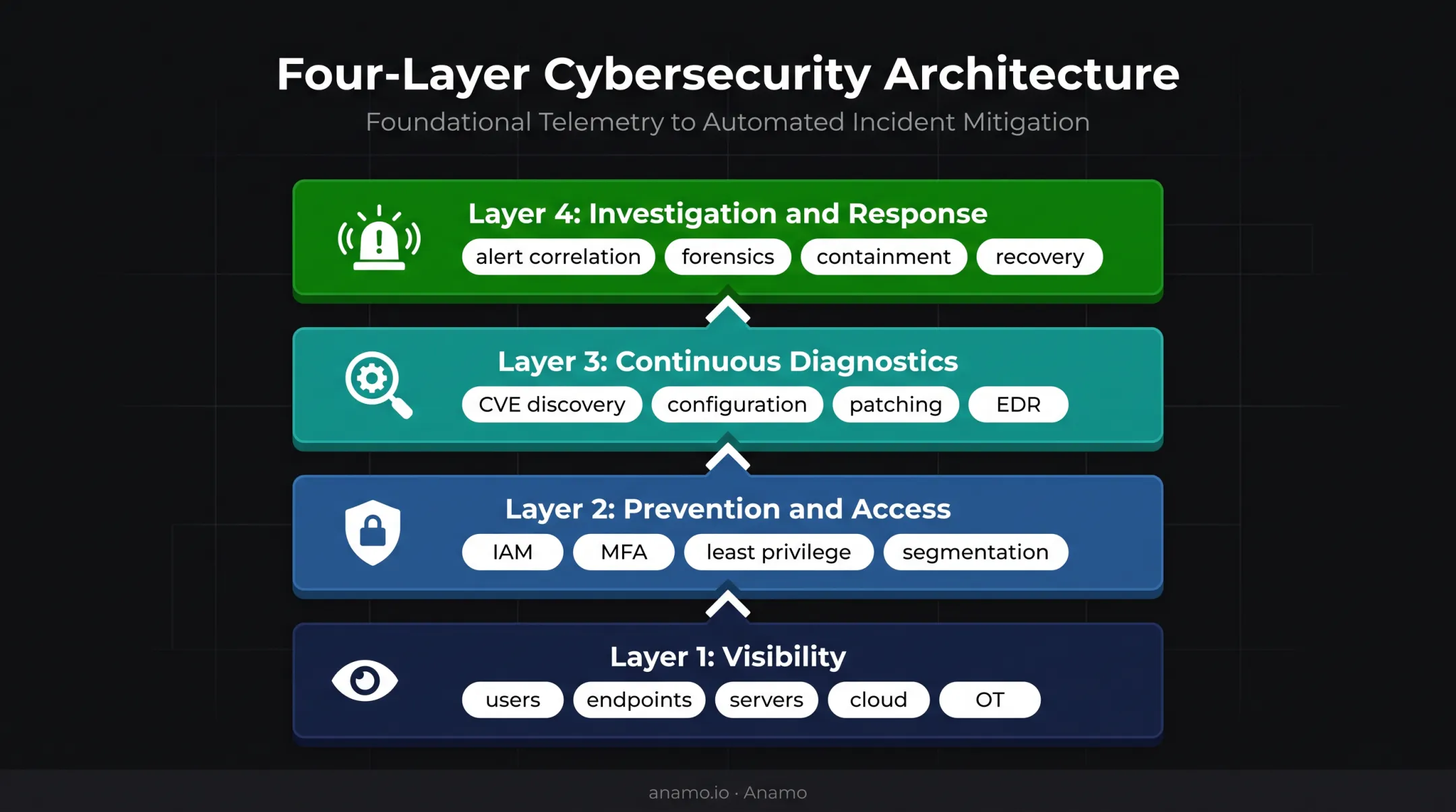 Four-layer enterprise cybersecurity protection model infographic