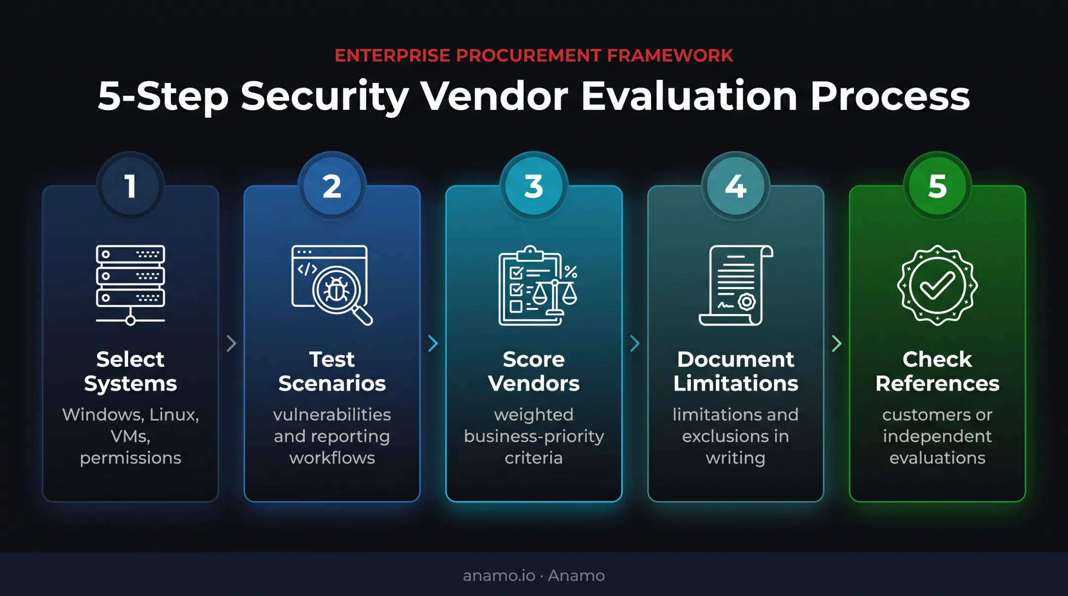 Five-step enterprise cybersecurity proof of concept process