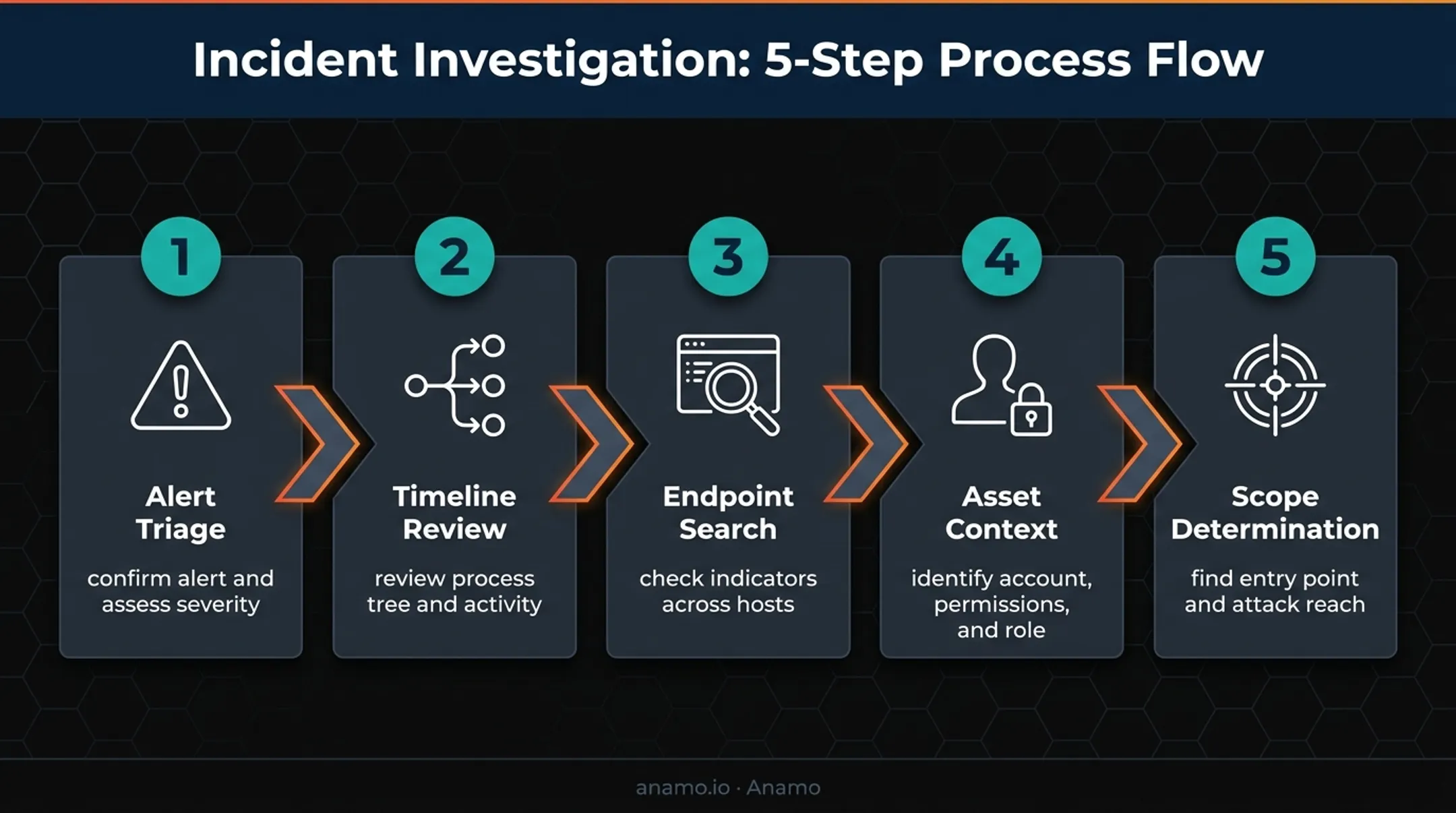 Five-step EDR alert investigation workflow from triage to scope determination