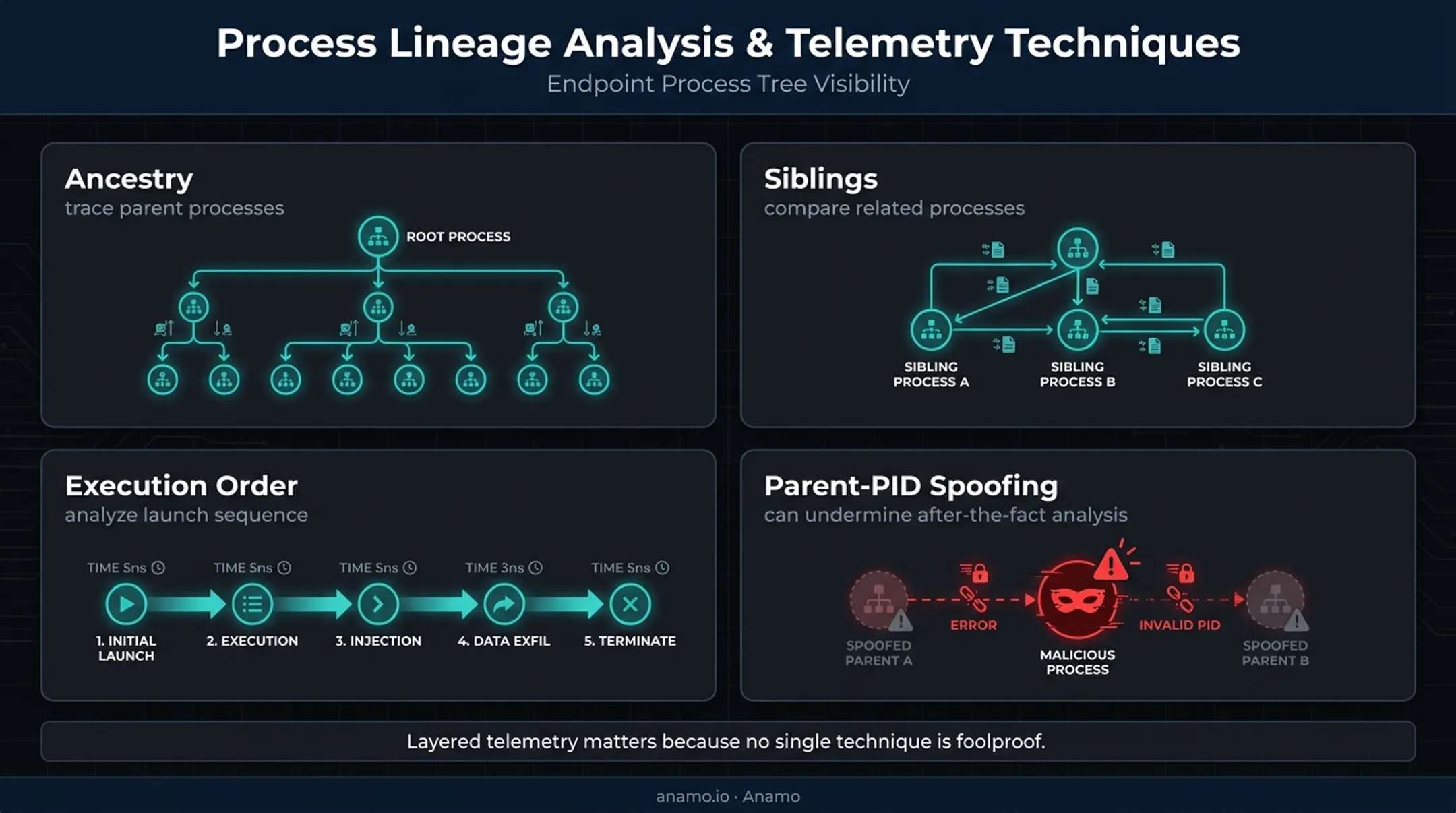 EDR process lineage analysis showing ancestry siblings execution order and spoofing risk