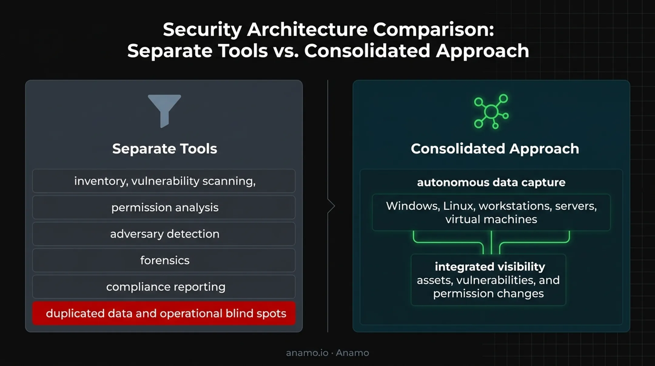 Separate security tools versus unified platform visibility comparison