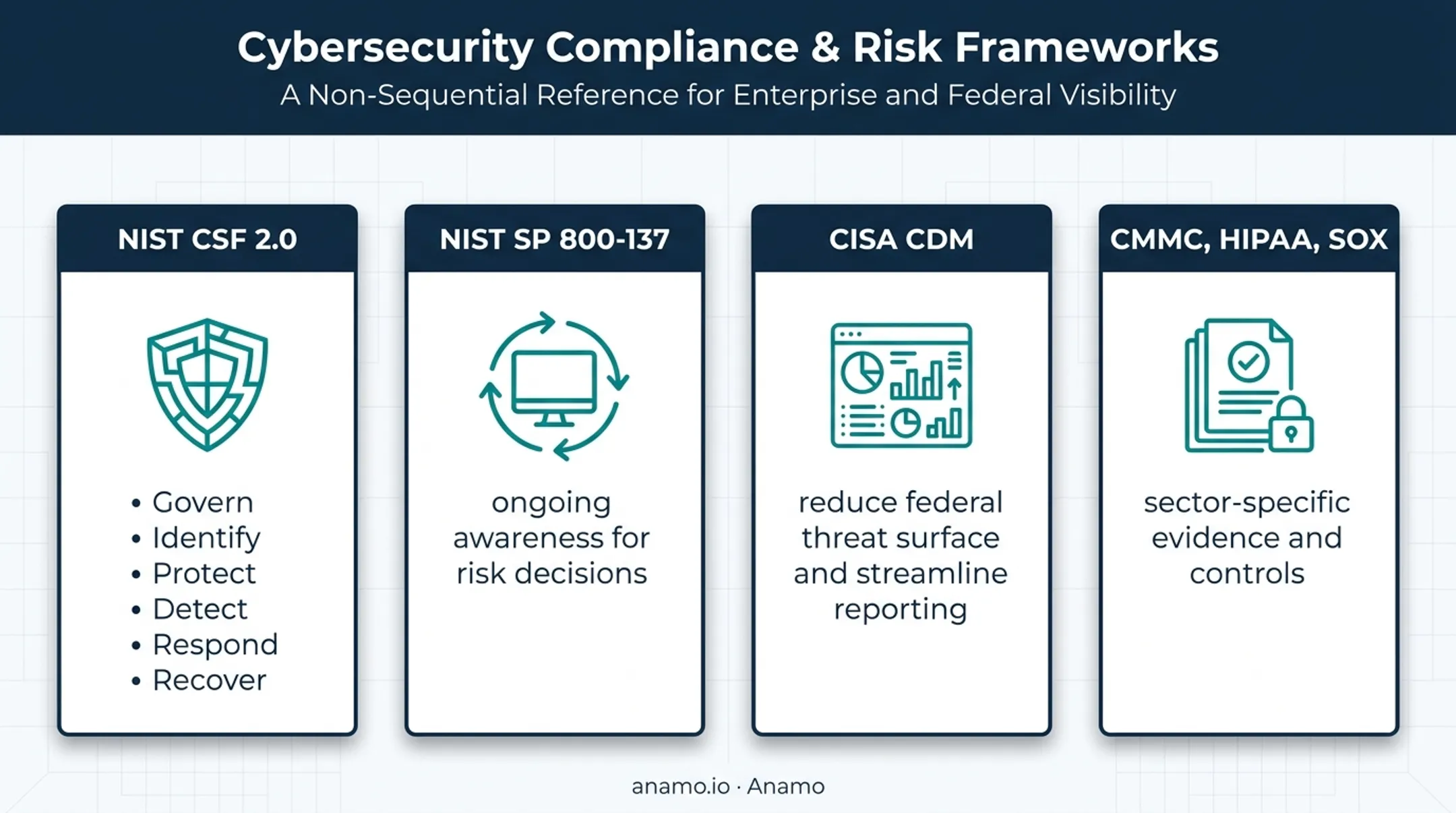 Four cybersecurity frameworks supporting continuous security monitoring