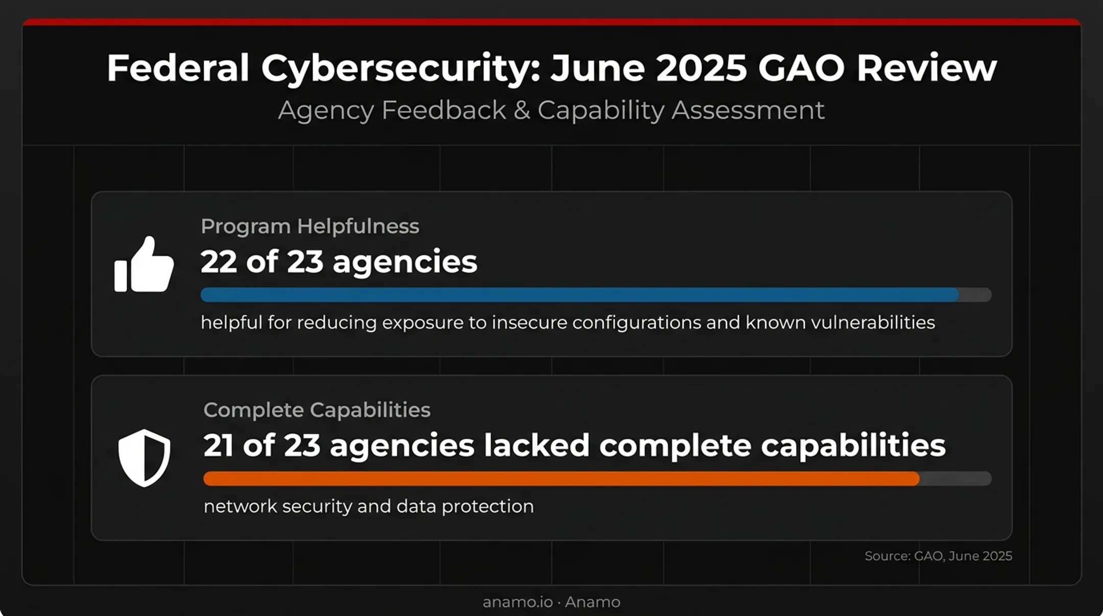 GAO review showing federal CDM usefulness and capability gaps
