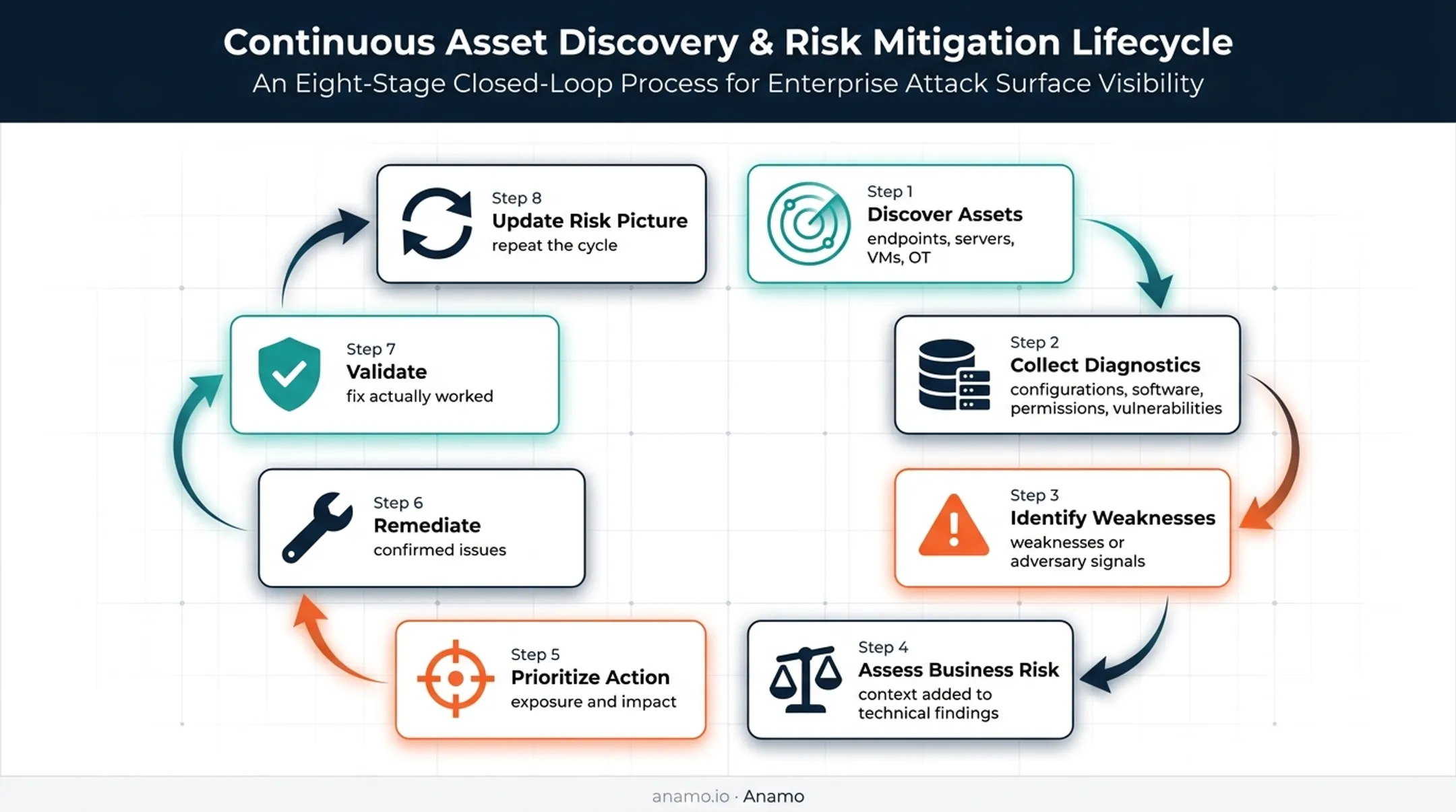 Eight-stage continuous cybersecurity risk management feedback loop