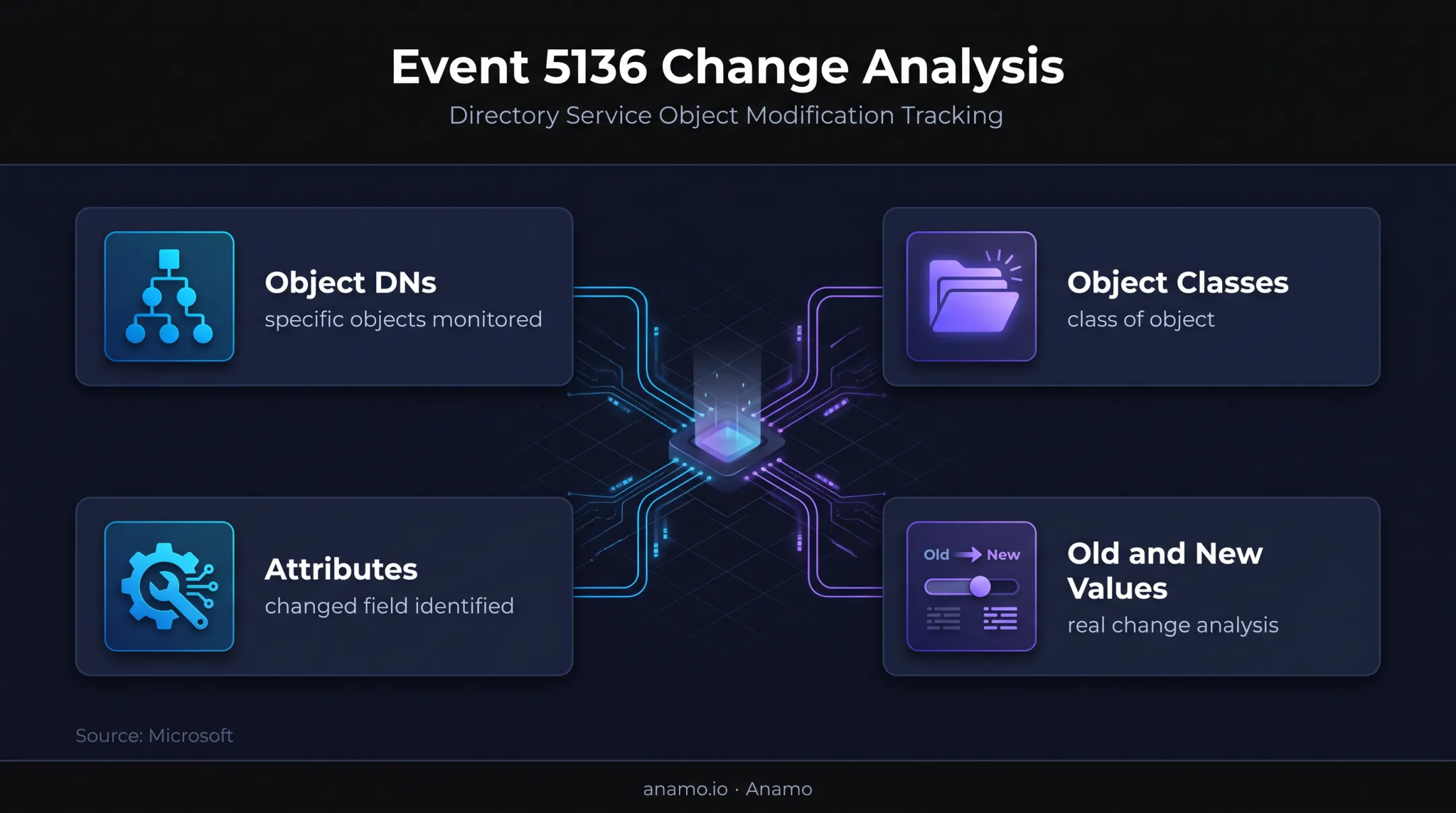 Windows Event 5136 directory change analysis fields for Active Directory monitoring