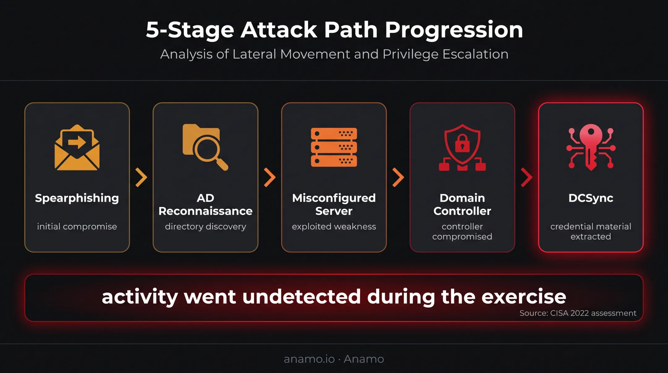 CISA Active Directory compromise attack path from phishing to DCSync