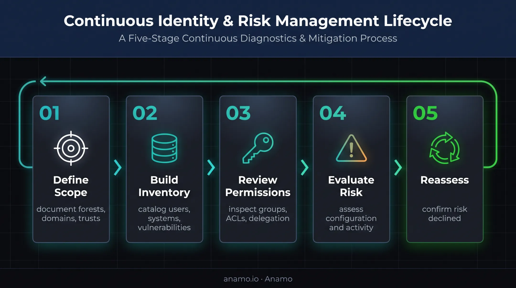 Five-step Active Directory risk assessment process from scope to reassessment