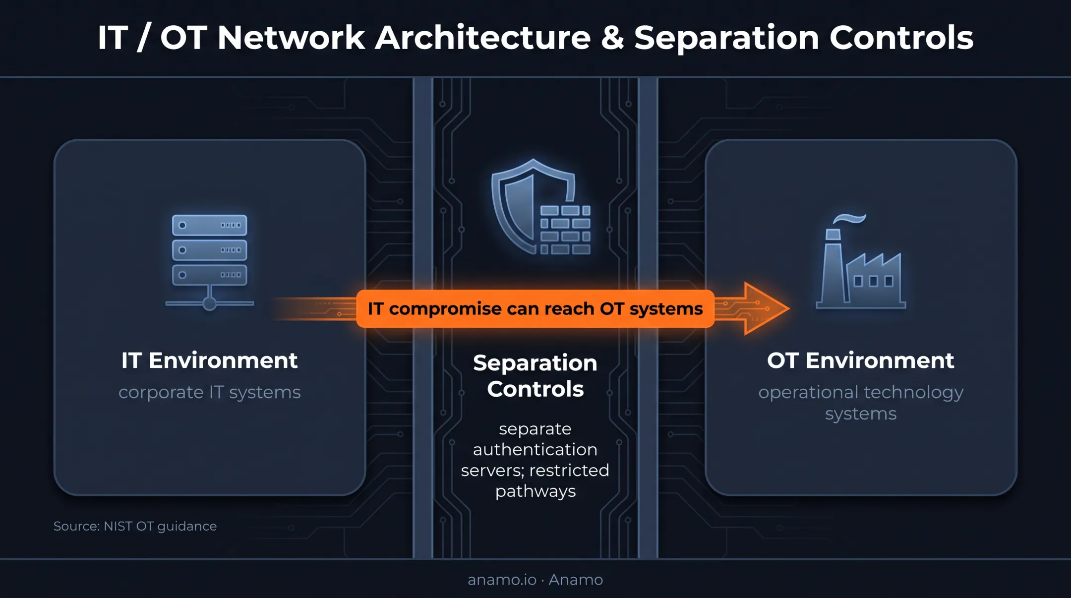 IT and OT Active Directory separation with authentication and restricted pathways