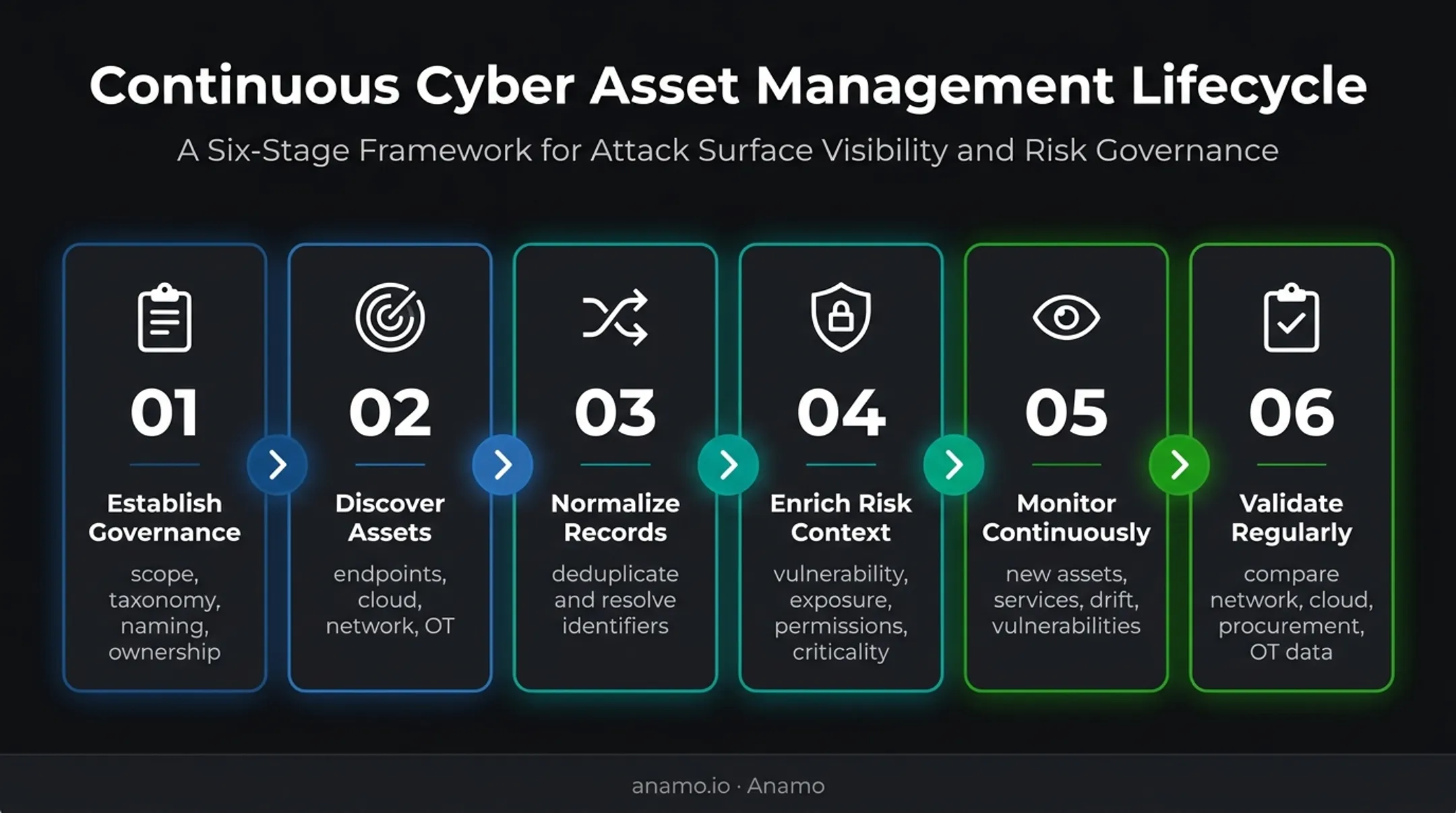 Six-step continuous cybersecurity asset inventory process flow