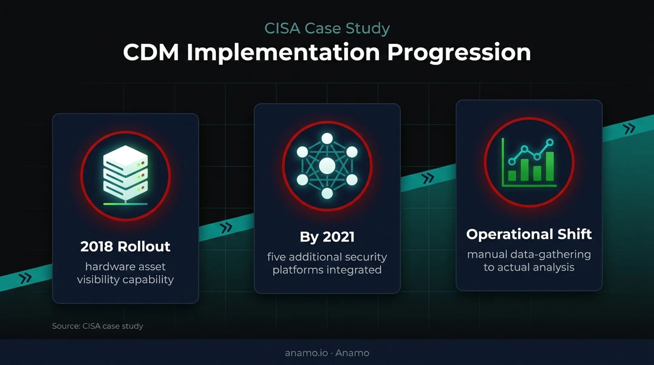 VA cybersecurity asset visibility rollout and integration timeline