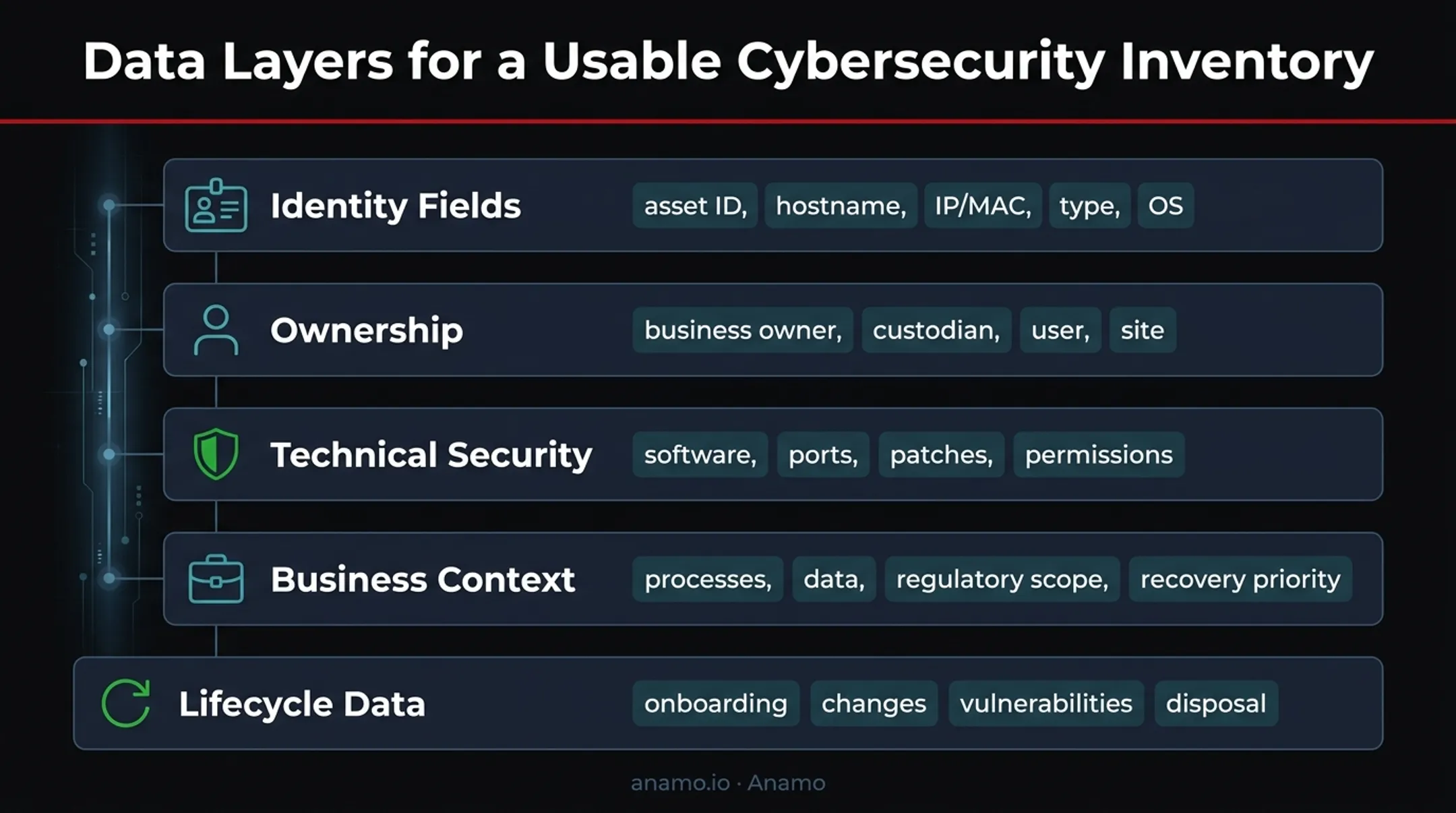Four-layer cybersecurity asset inventory data model infographic
