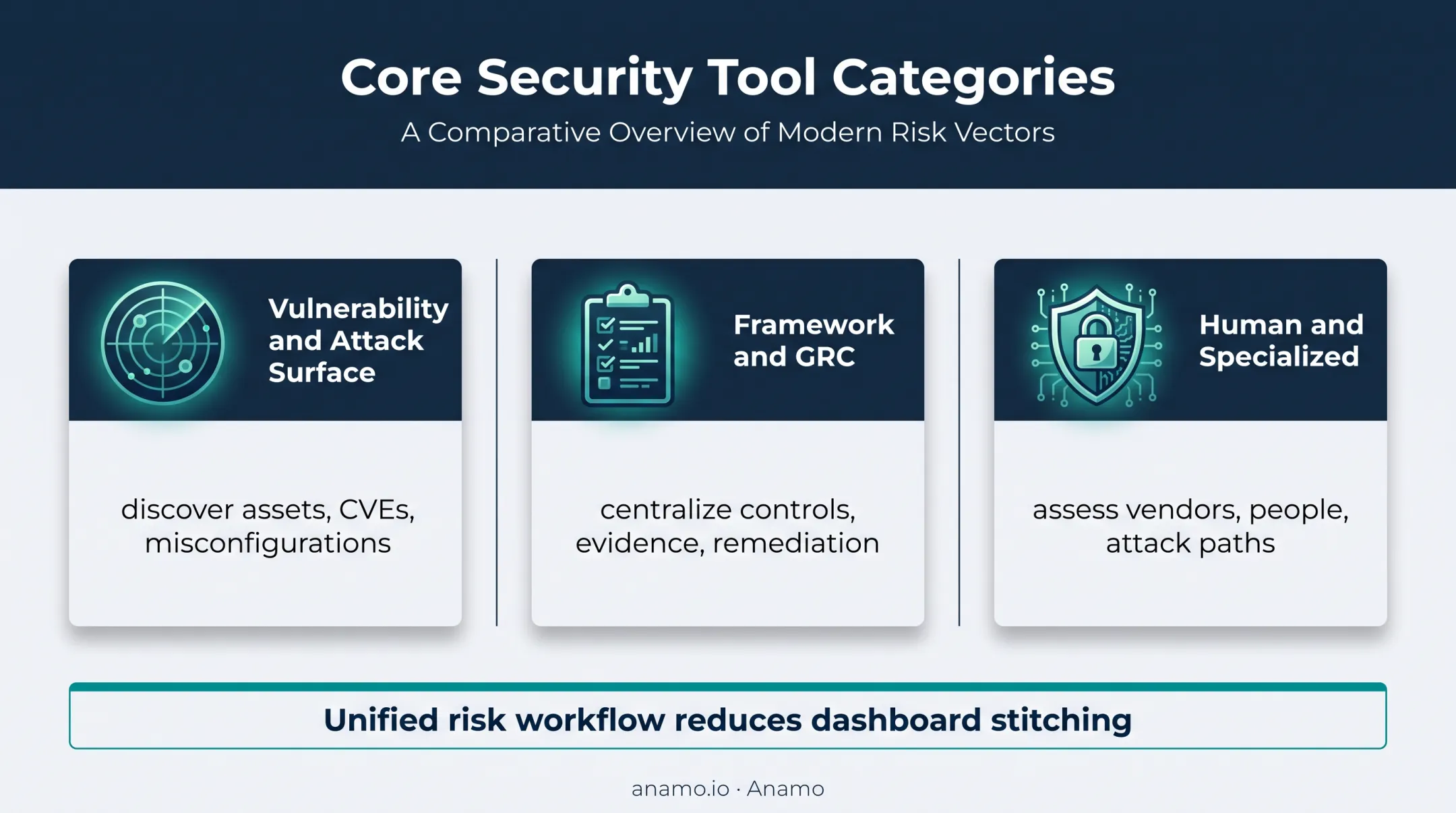 Three enterprise cybersecurity risk assessment tool categories comparison