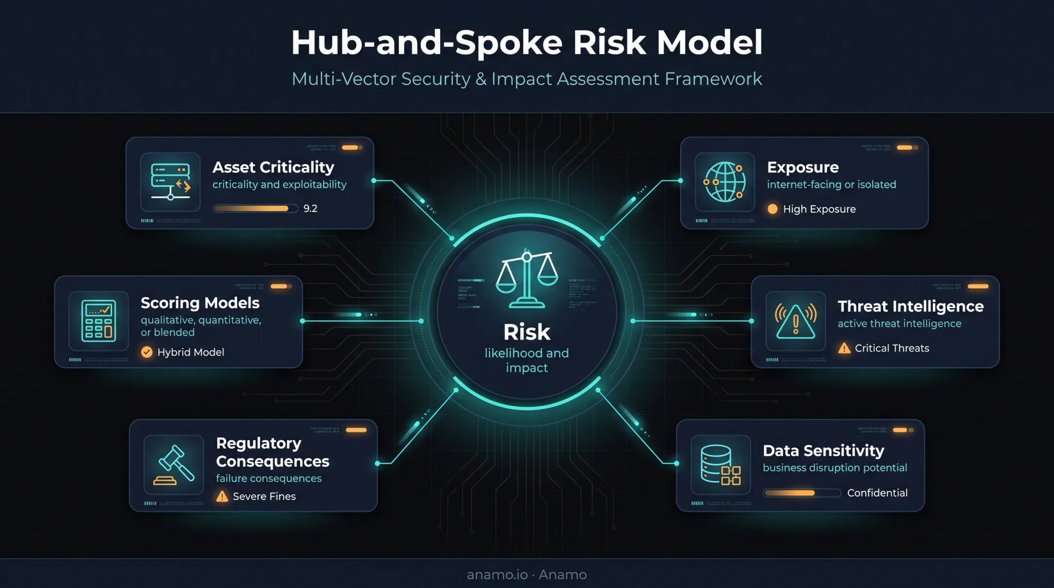 Cybersecurity risk model showing likelihood impact and assessment factors