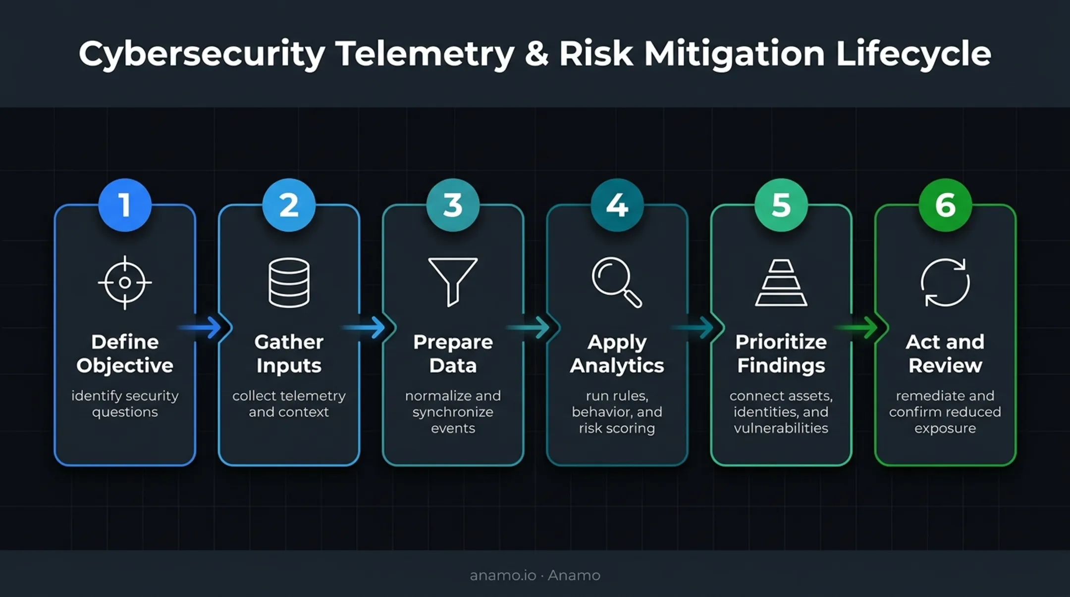 Six-step cybersecurity analytics workflow from objectives to remediation review