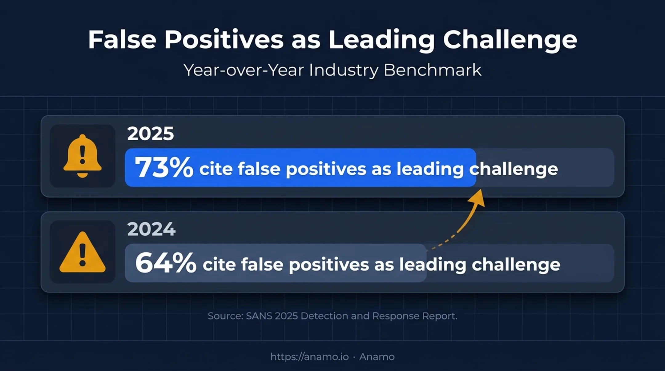 False positive detection challenge comparison showing 73 percent versus 64 percent
