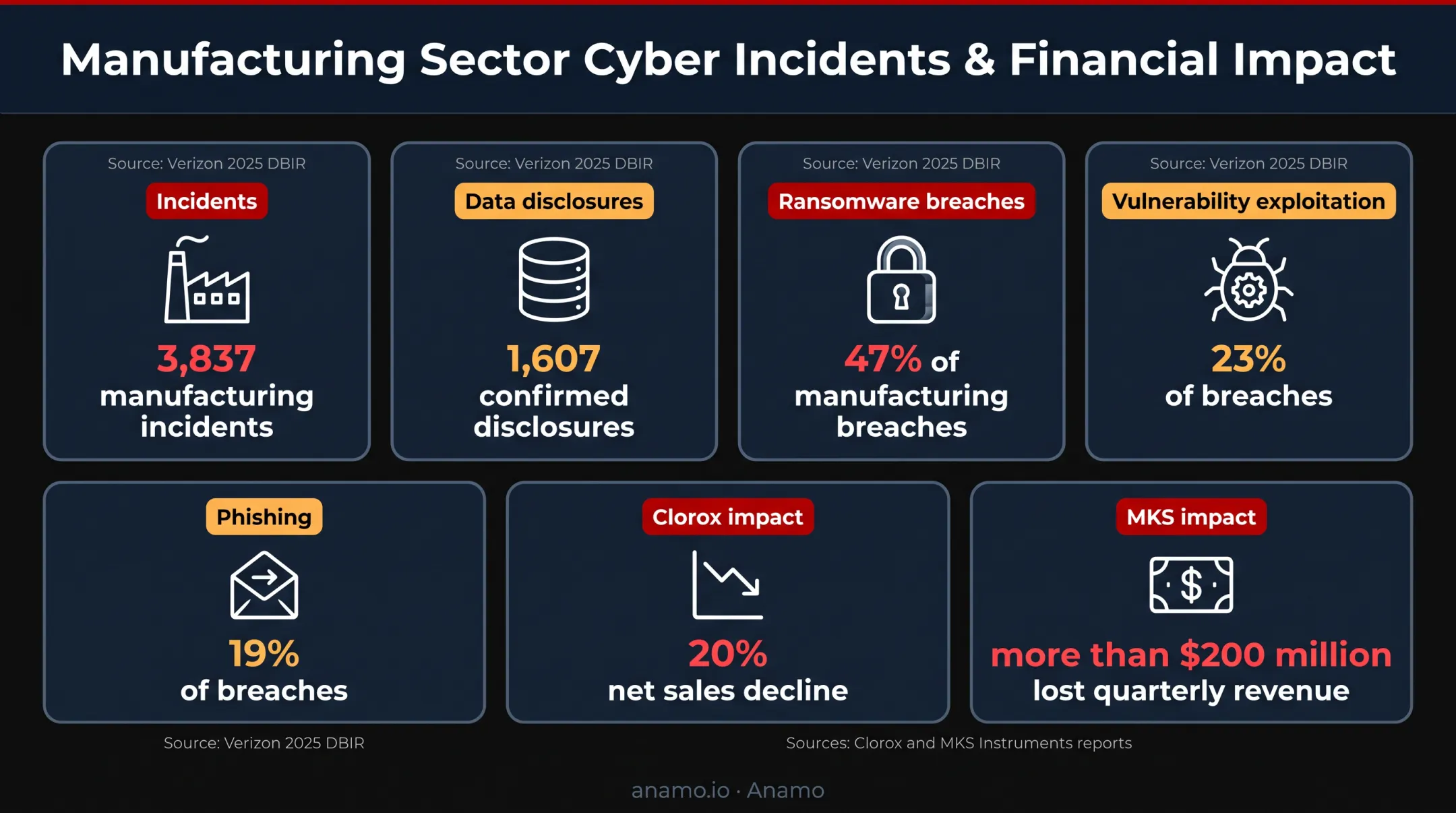 Manufacturing cyberattack statistics and financial impact comparison