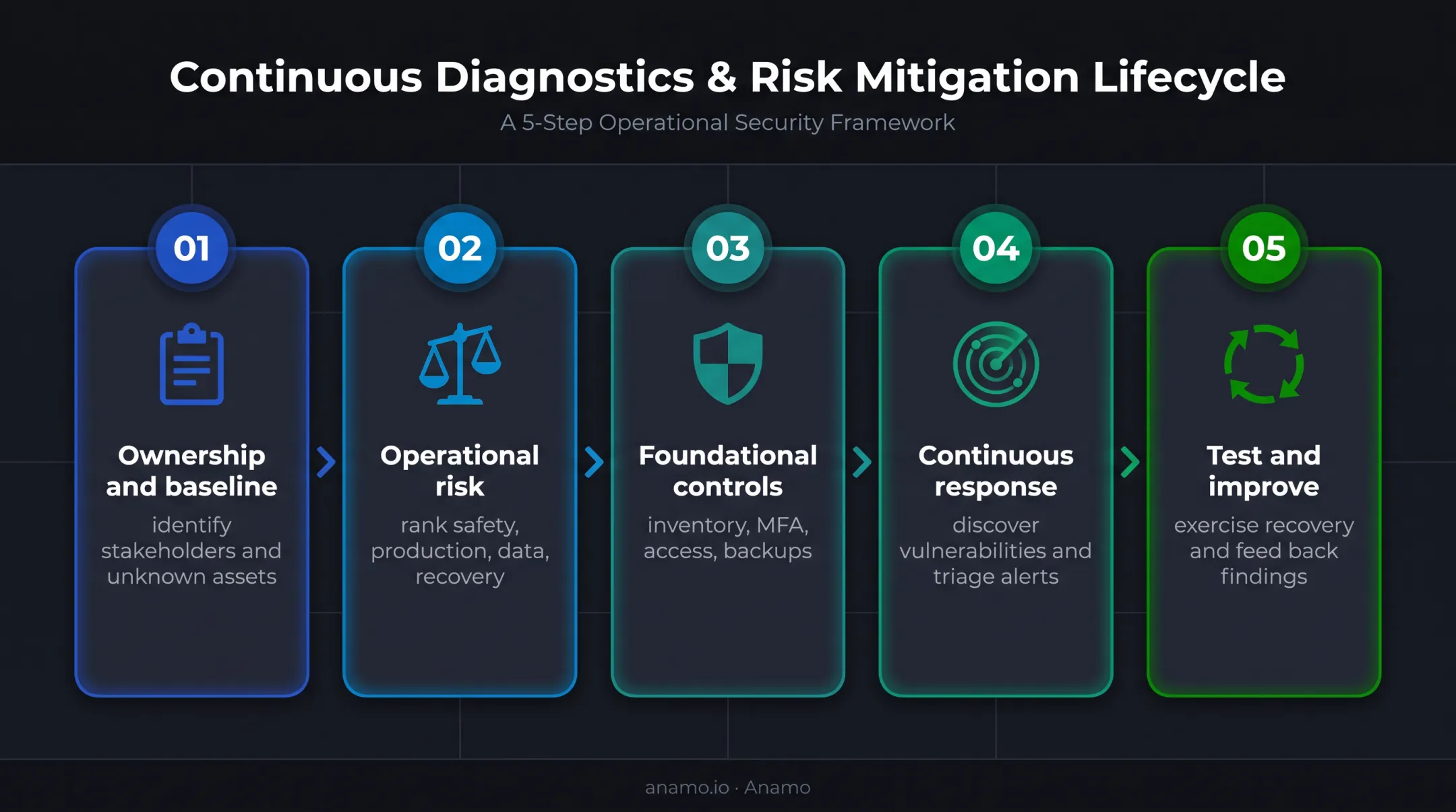 Five-step manufacturing cybersecurity roadmap from baseline to improvement