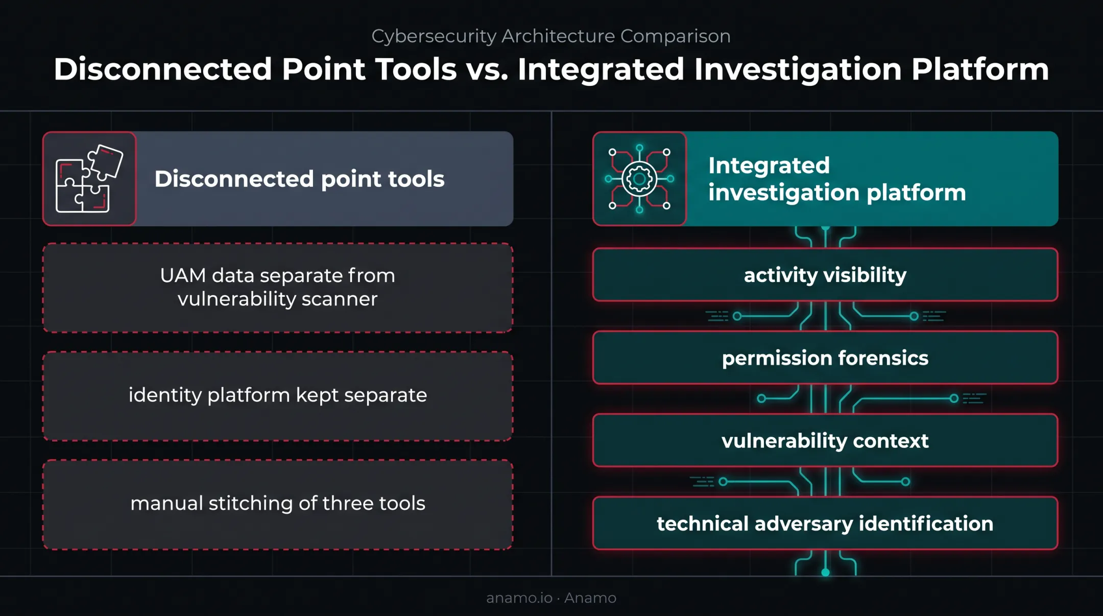 Integrated UAM platform versus disconnected security tools investigation comparison