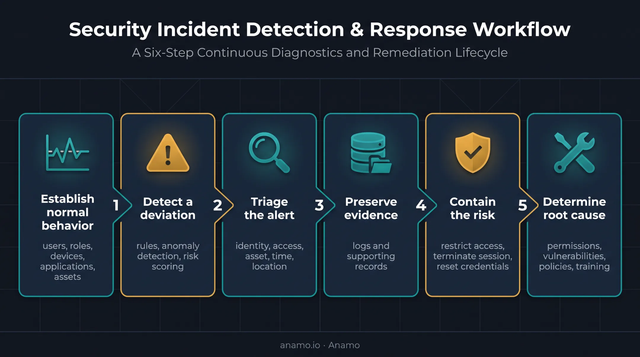 Six-step UAM insider threat investigation workflow from baseline to root cause
