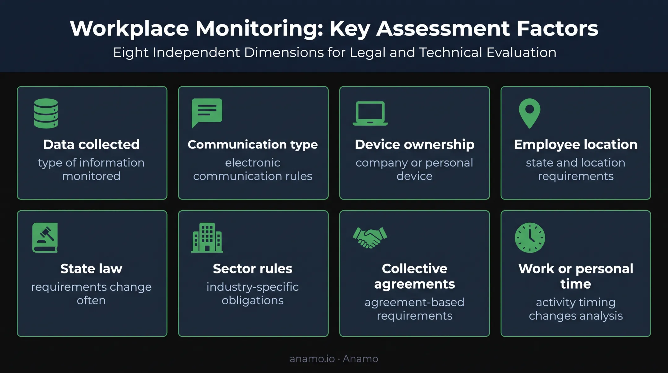 Eight US user activity monitoring compliance factors organizations must assess