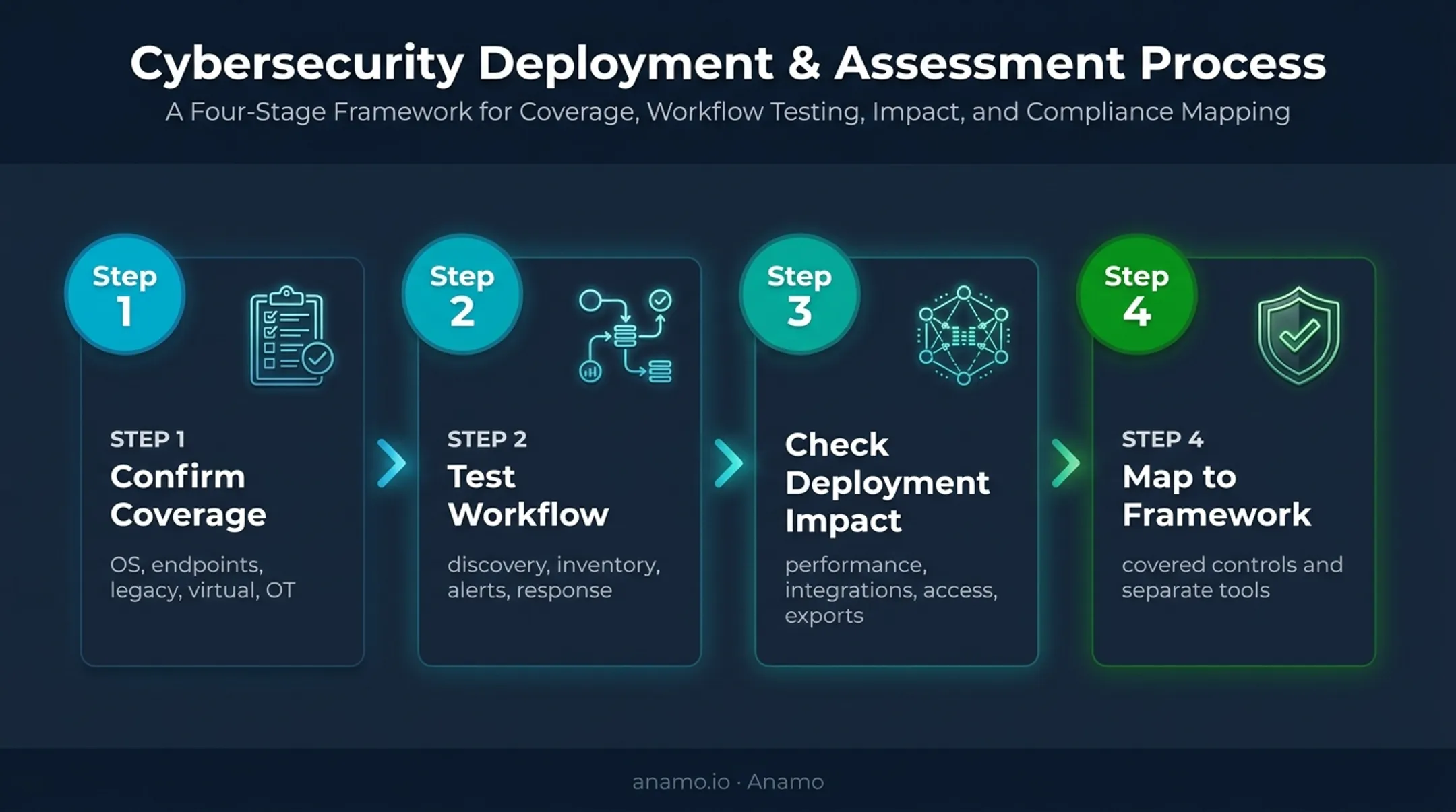 Four-step enterprise endpoint security evaluation checklist workflow