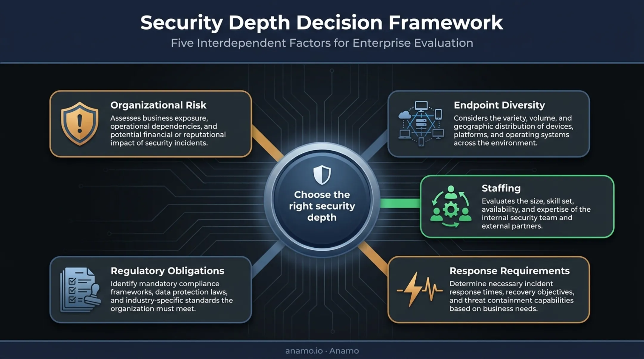 Five-factor framework for choosing antivirus or endpoint security