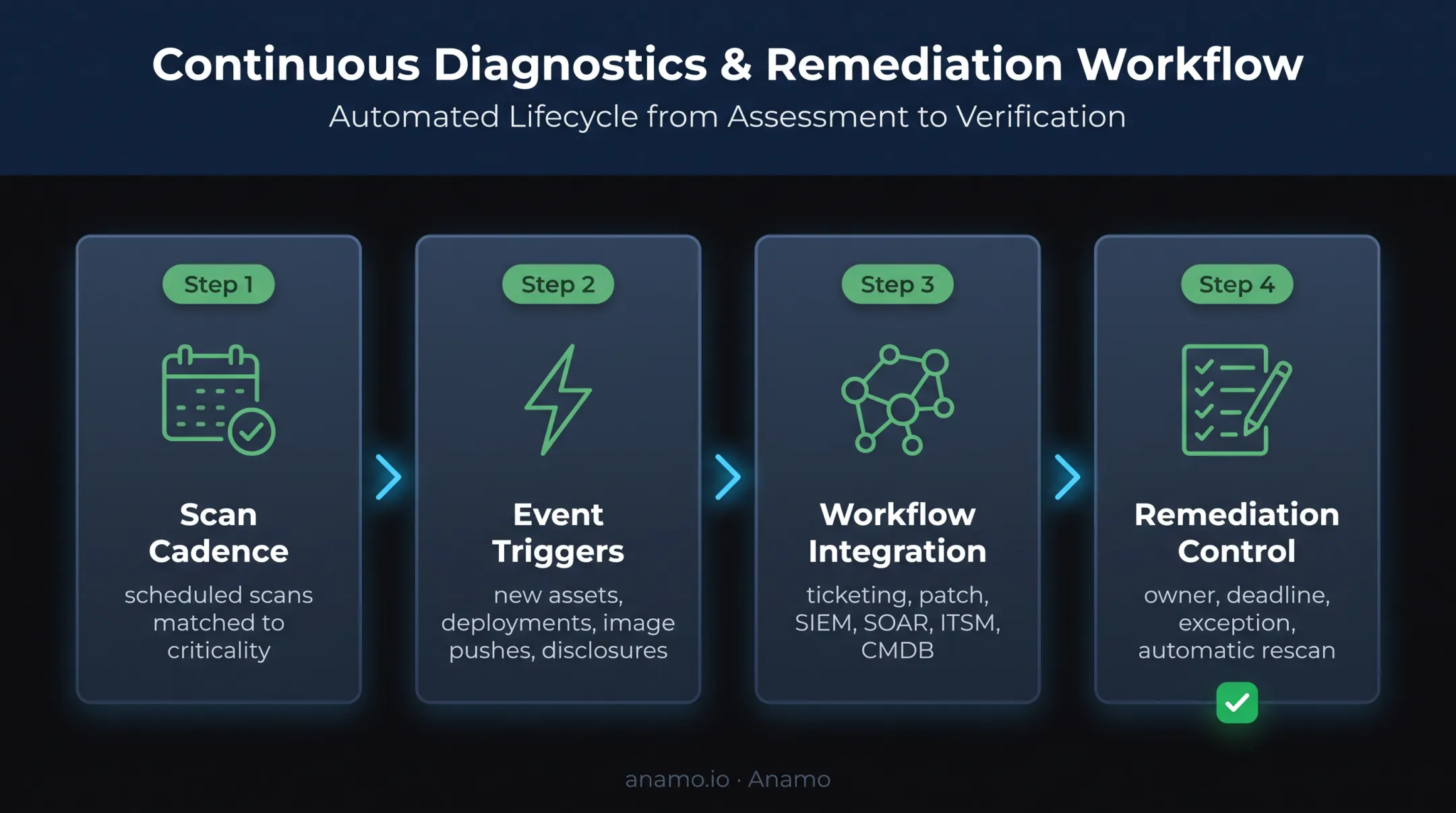 Continuous vulnerability remediation workflow from scan triggers to verification