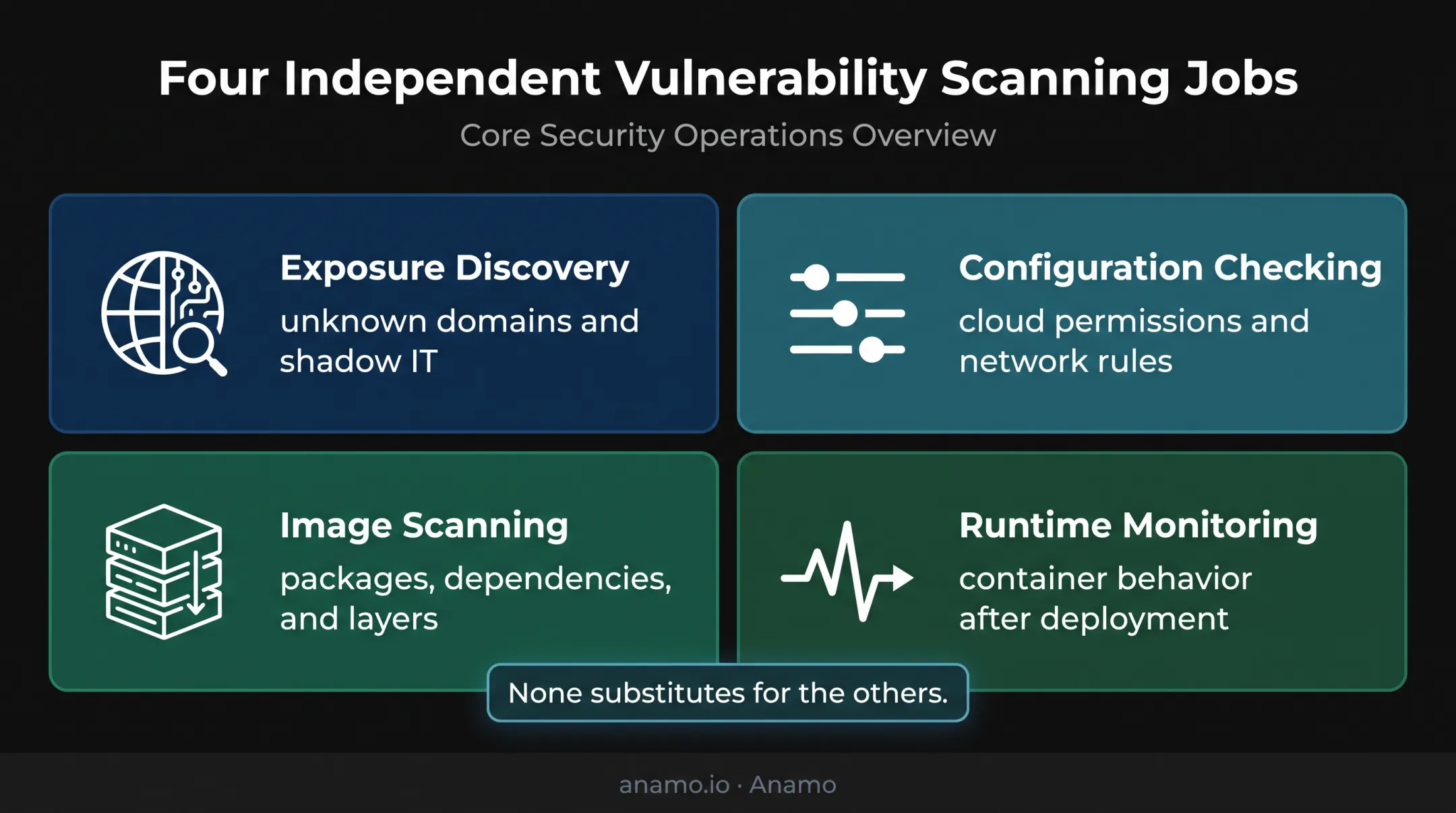Four vulnerability scanning jobs across cloud containers and attack surfaces