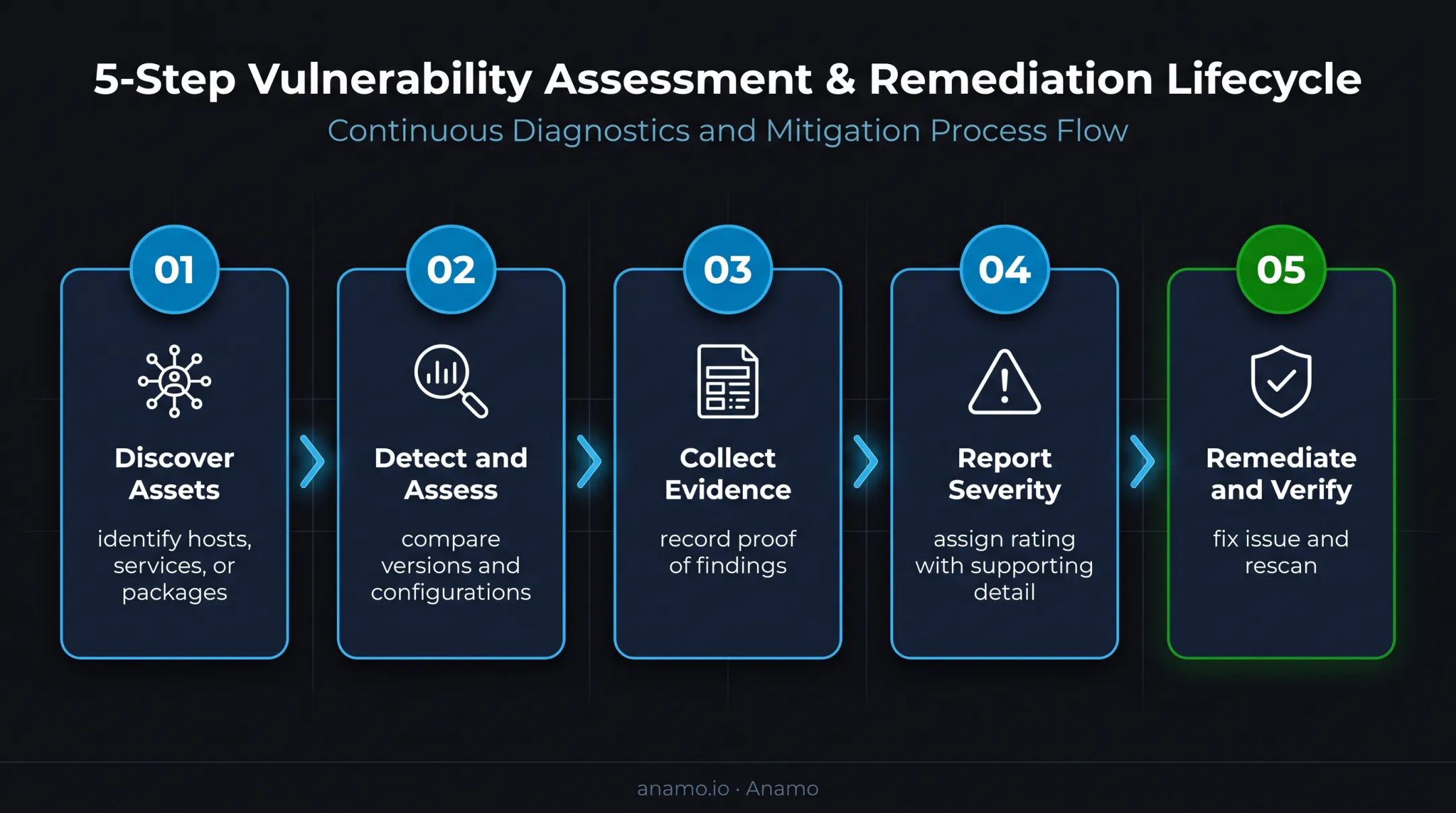 Five-step vulnerability scanning workflow from discovery to verification
