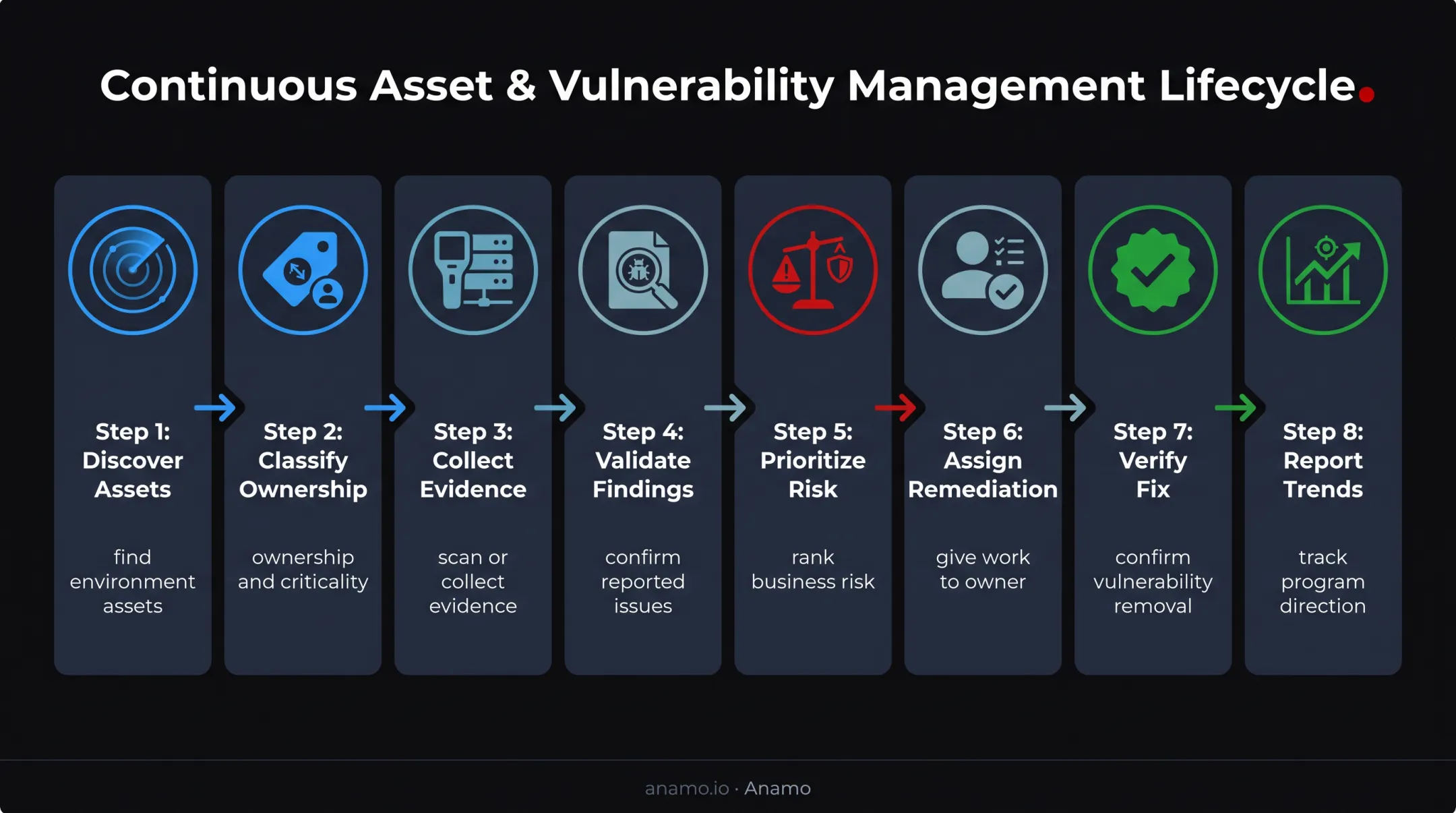 Eight-stage continuous vulnerability assessment lifecycle from discovery to reporting