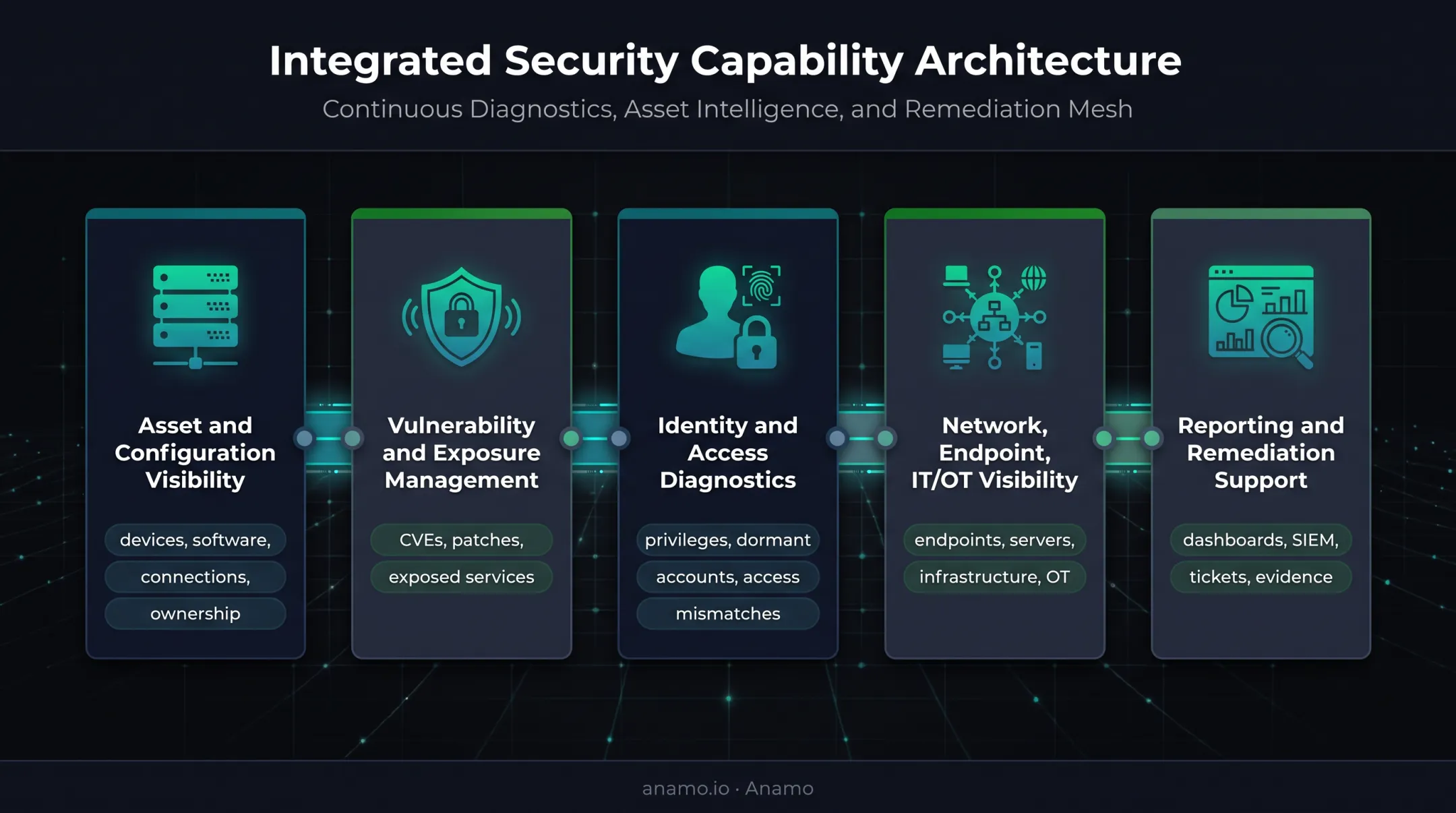 Five core CDM cybersecurity capabilities working together
