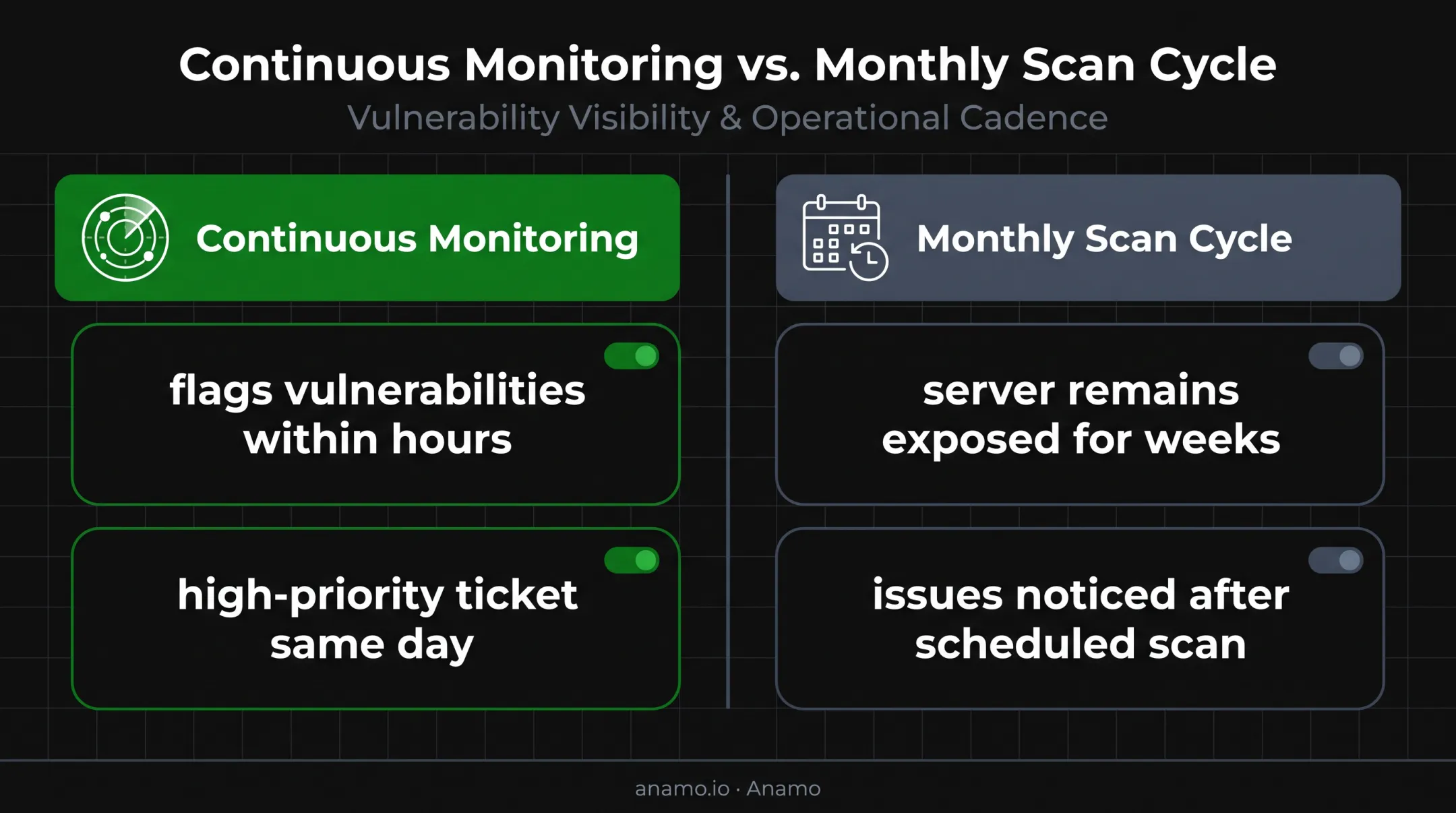 Continuous CDM monitoring versus monthly vulnerability scan comparison