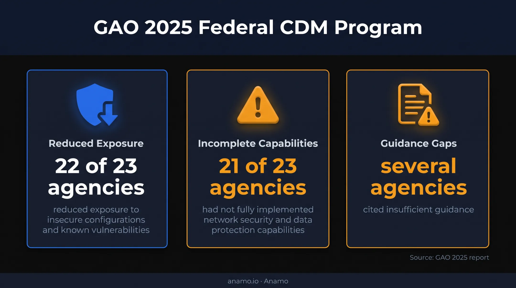 GAO 2025 federal CDM program agency outcome statistics