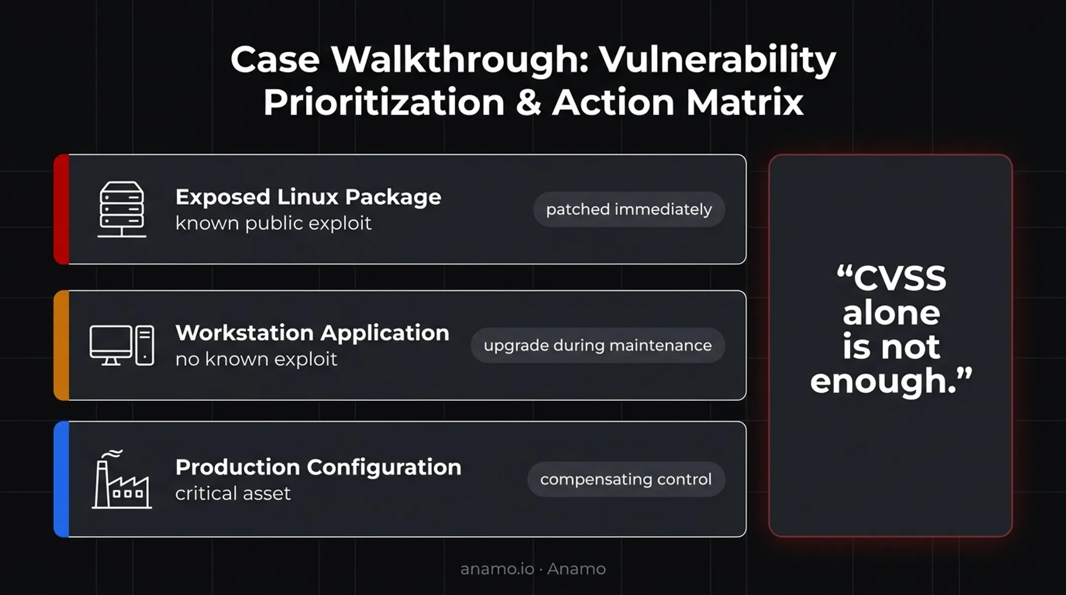 Three vulnerability findings prioritized by exposure and asset criticality