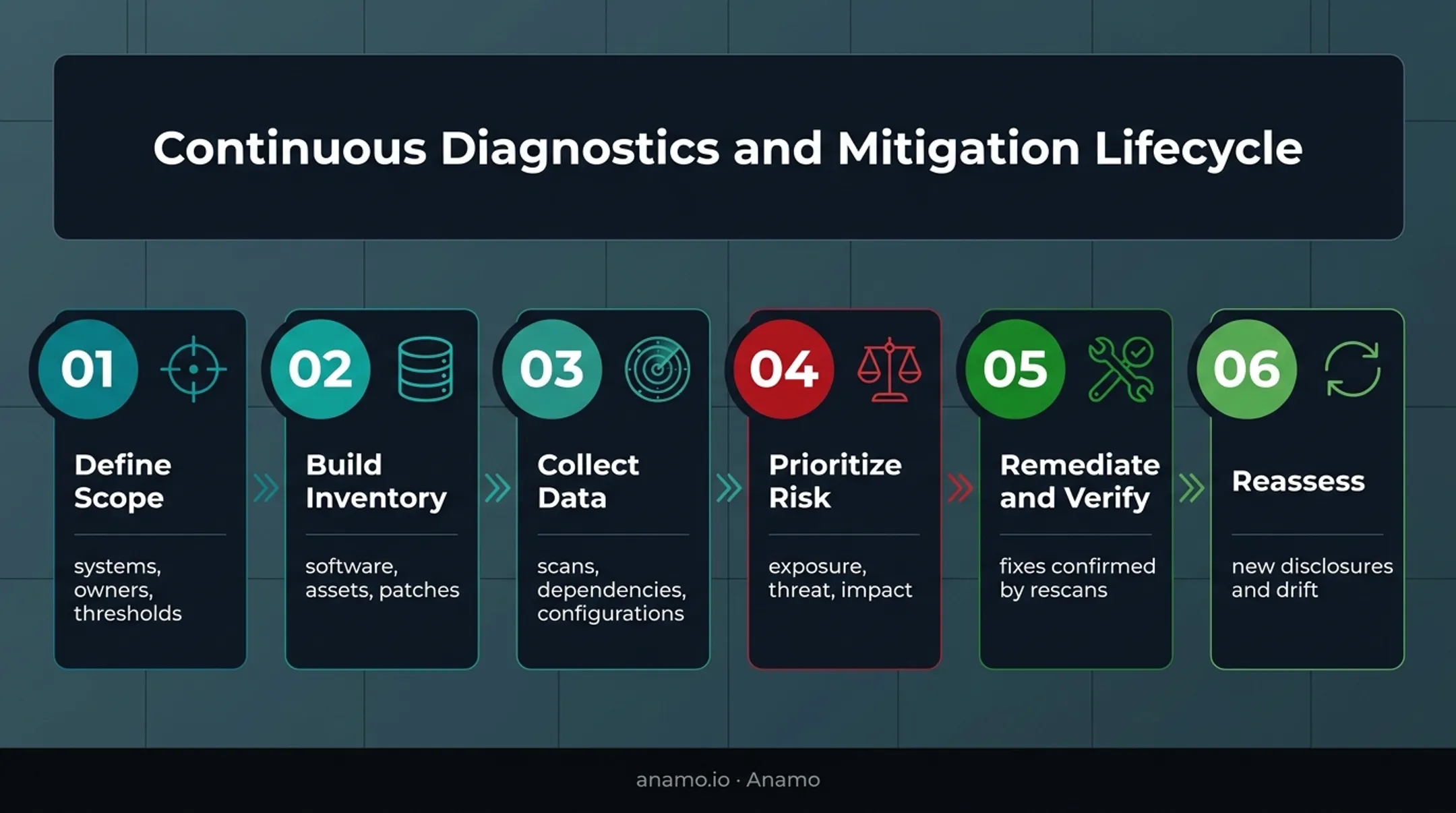 Six-stage software vulnerability assessment process flow