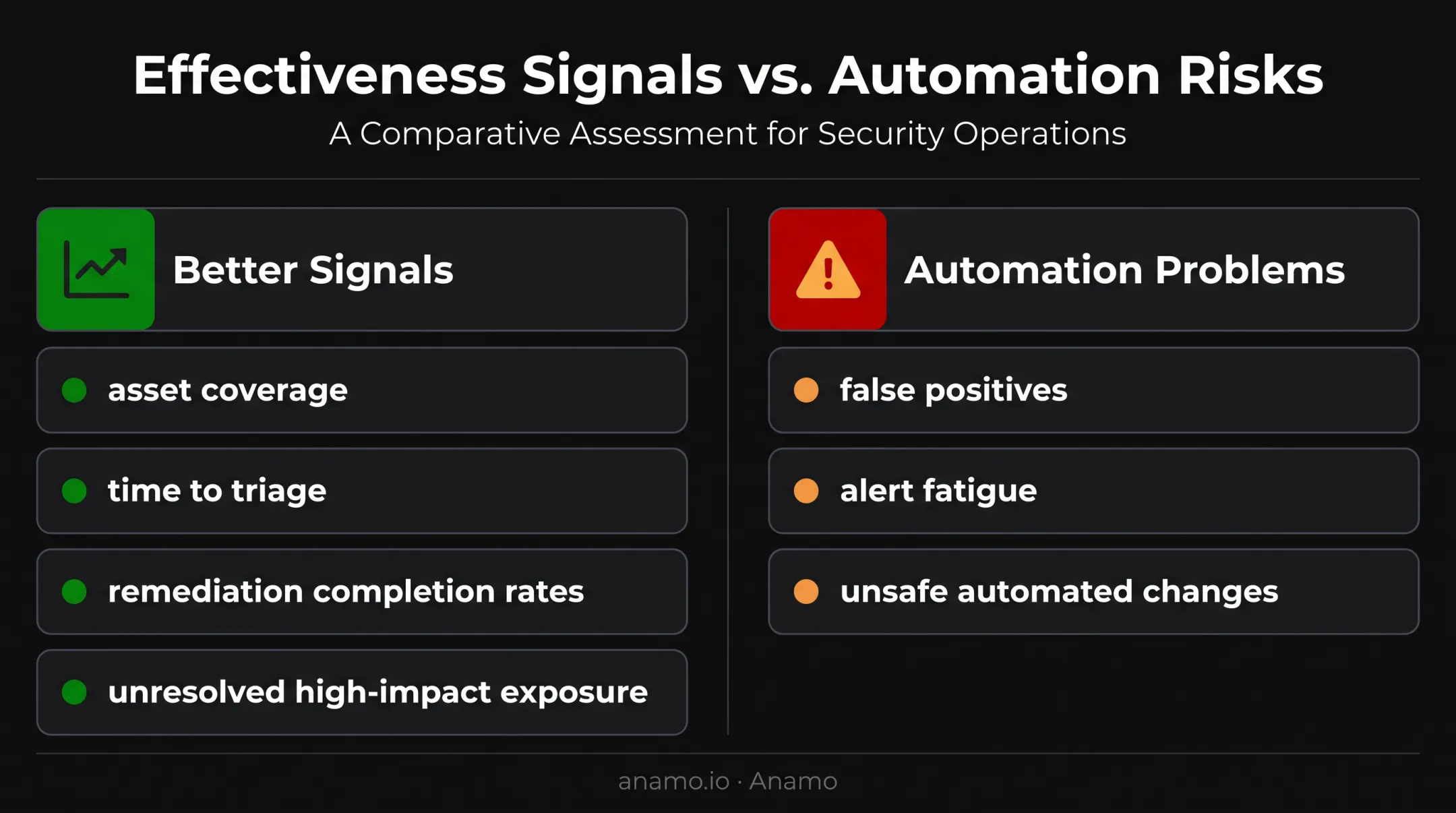 Cybersecurity monitoring effectiveness signals and automation risks