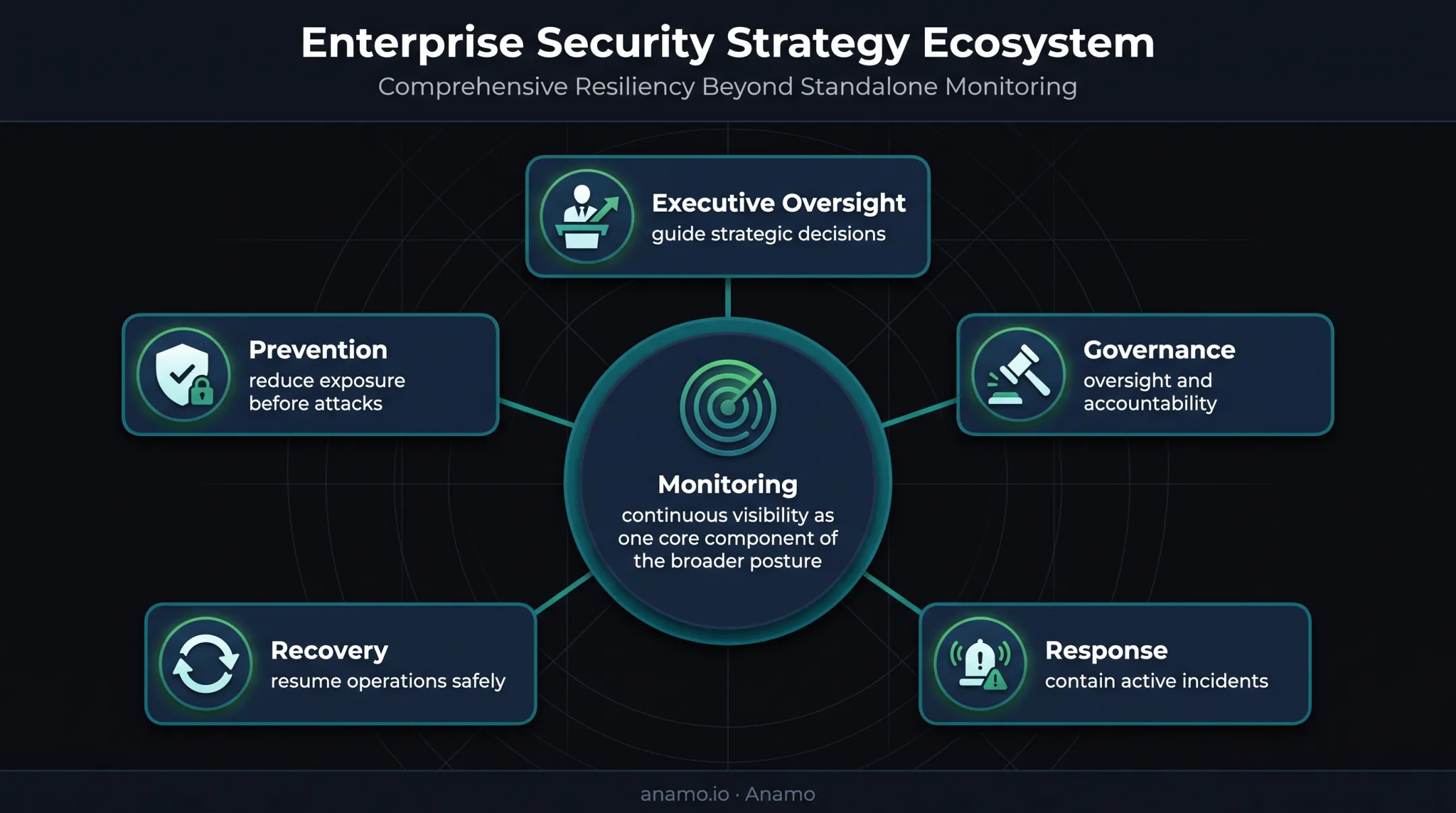 Broader financial institution cybersecurity program components beyond monitoring