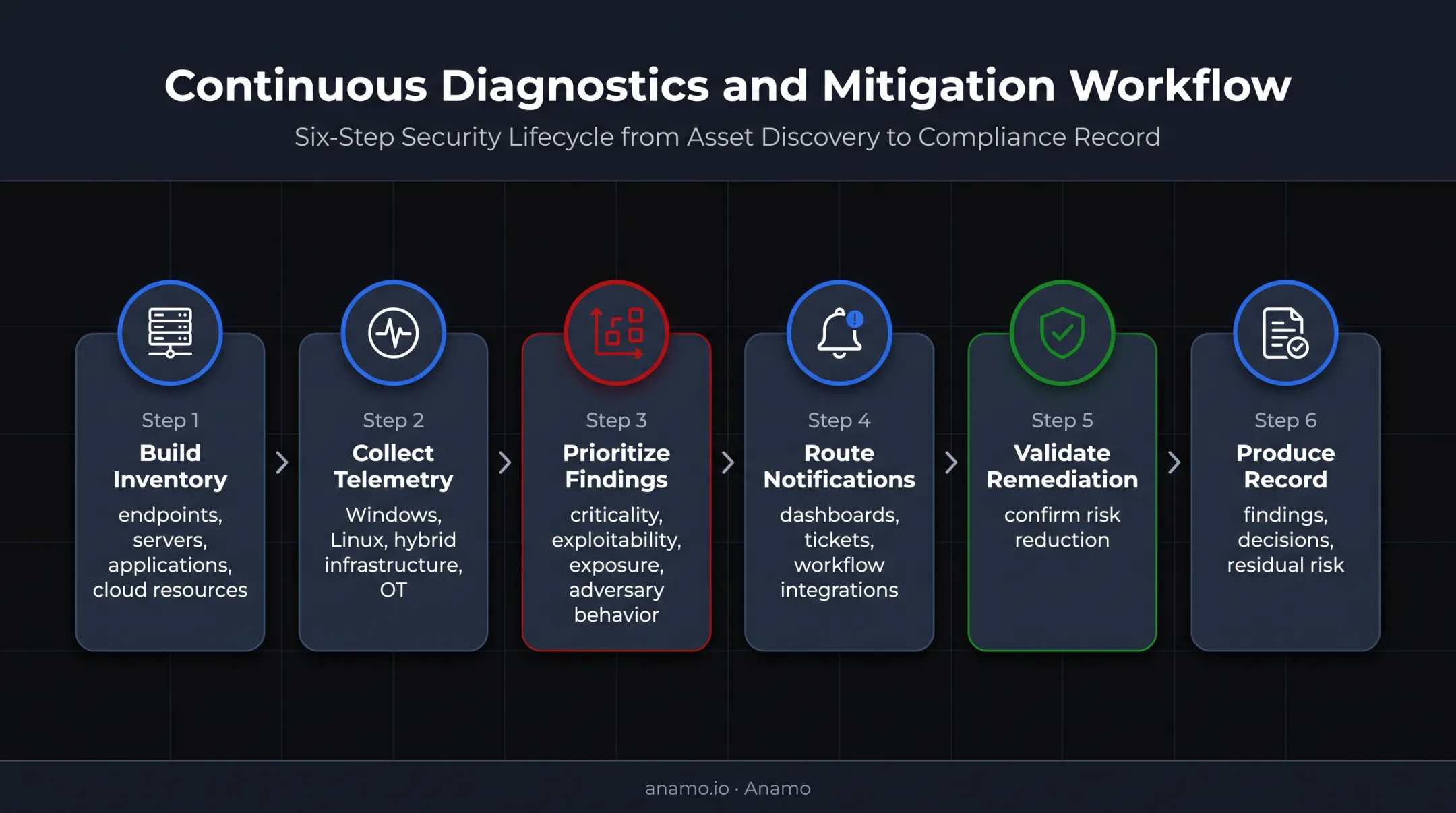 Six-step cybersecurity risk monitoring workflow for financial institutions