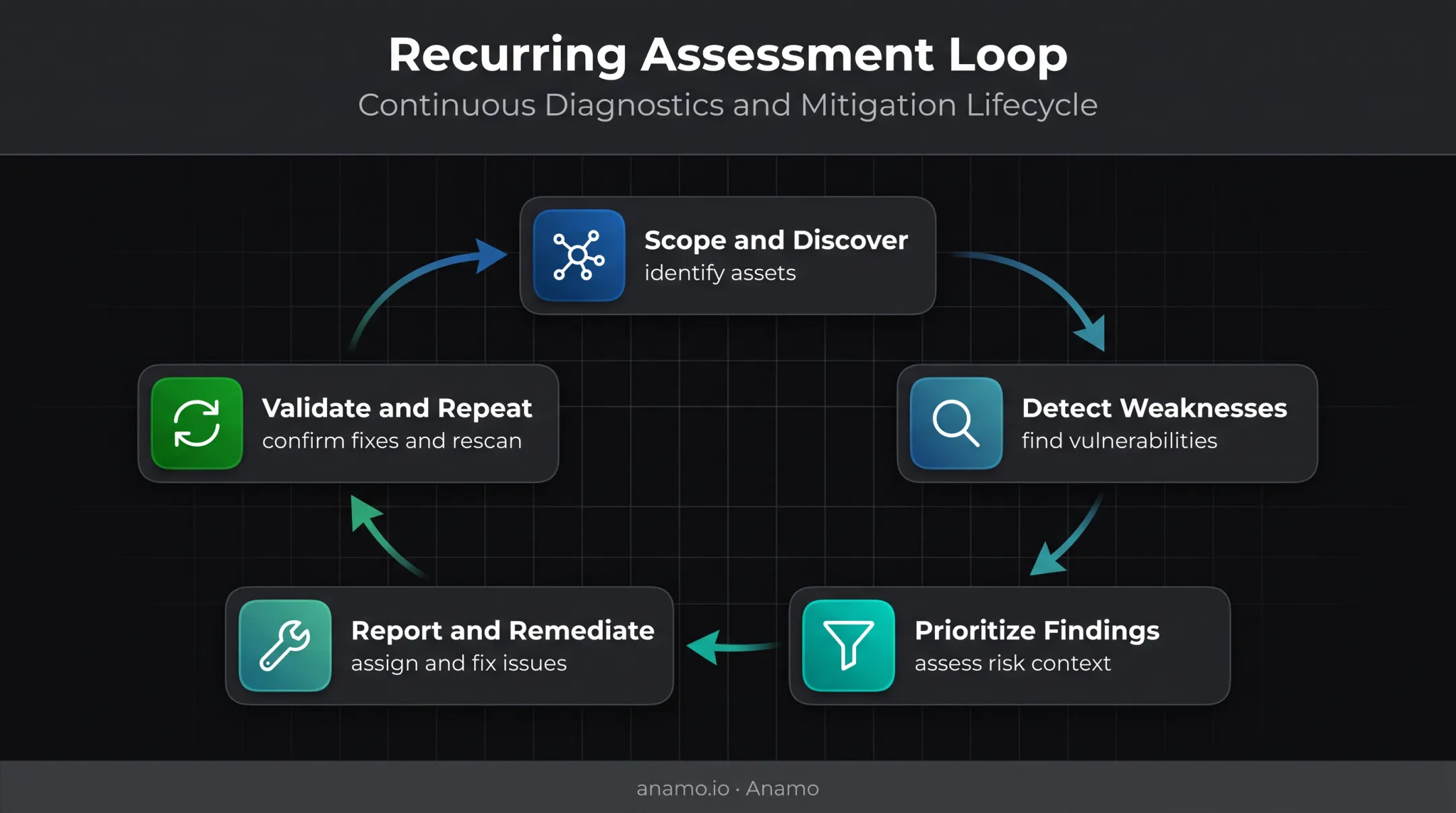 Five-step continuous vulnerability assessment workflow loop