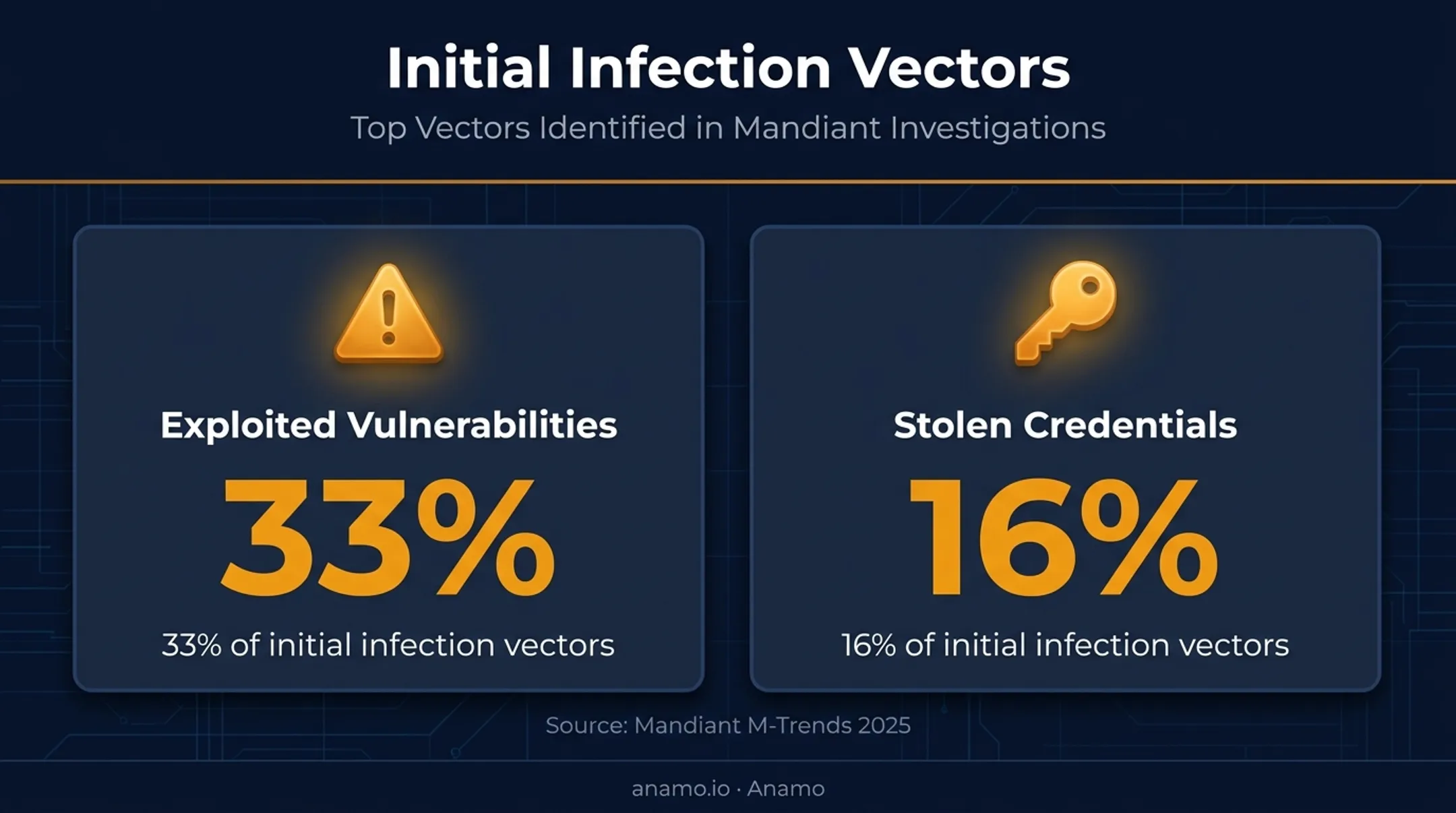 Exploited vulnerabilities versus stolen credentials initial infection vectors