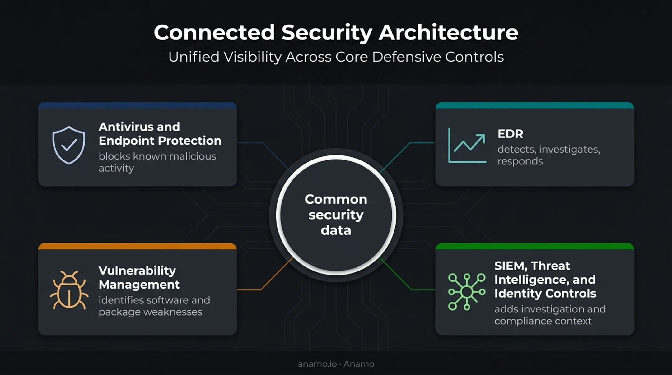 Four-layer advanced endpoint protection technology architecture diagram