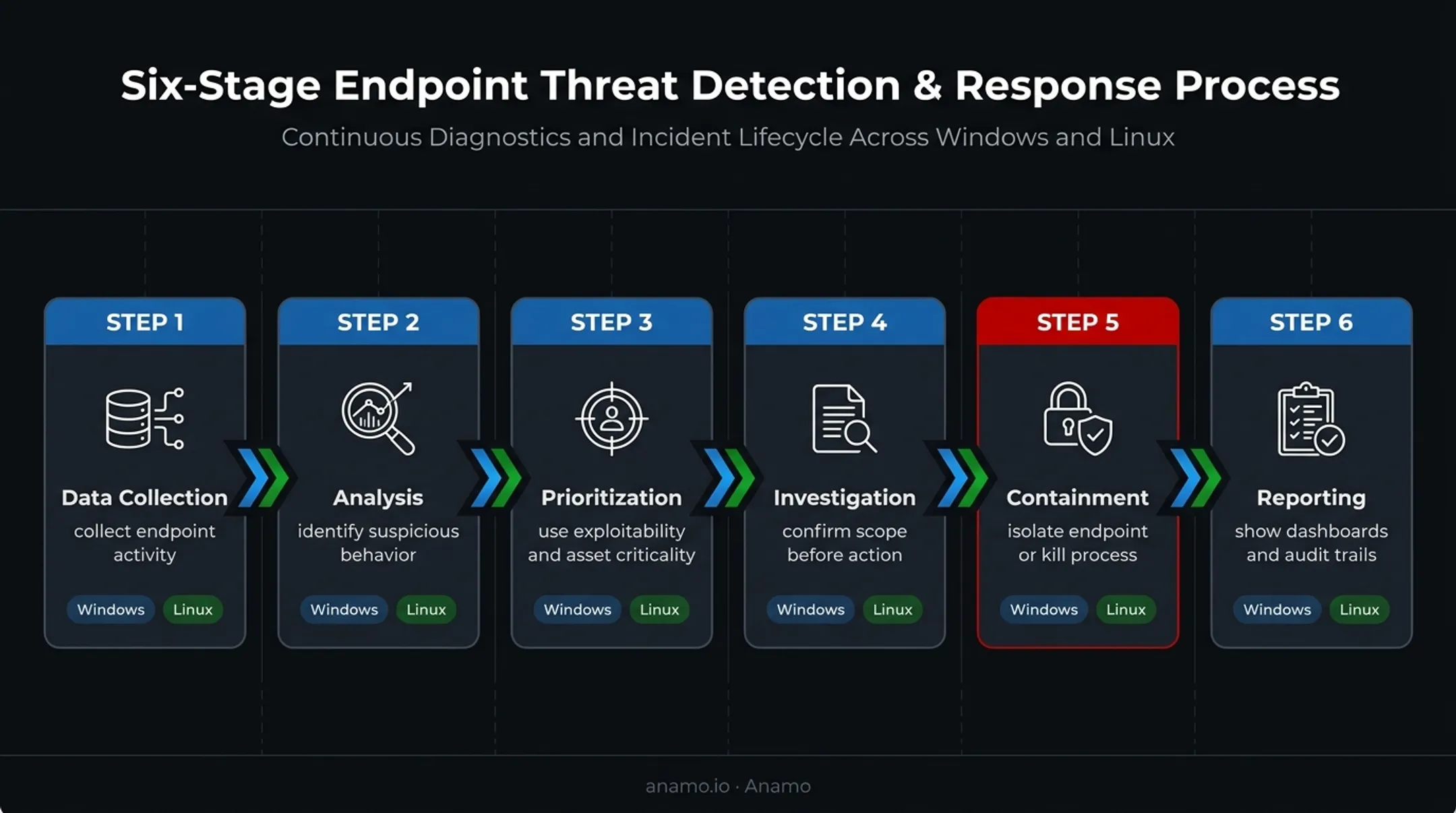 Six-stage cross-platform endpoint protection workflow from collection to reporting