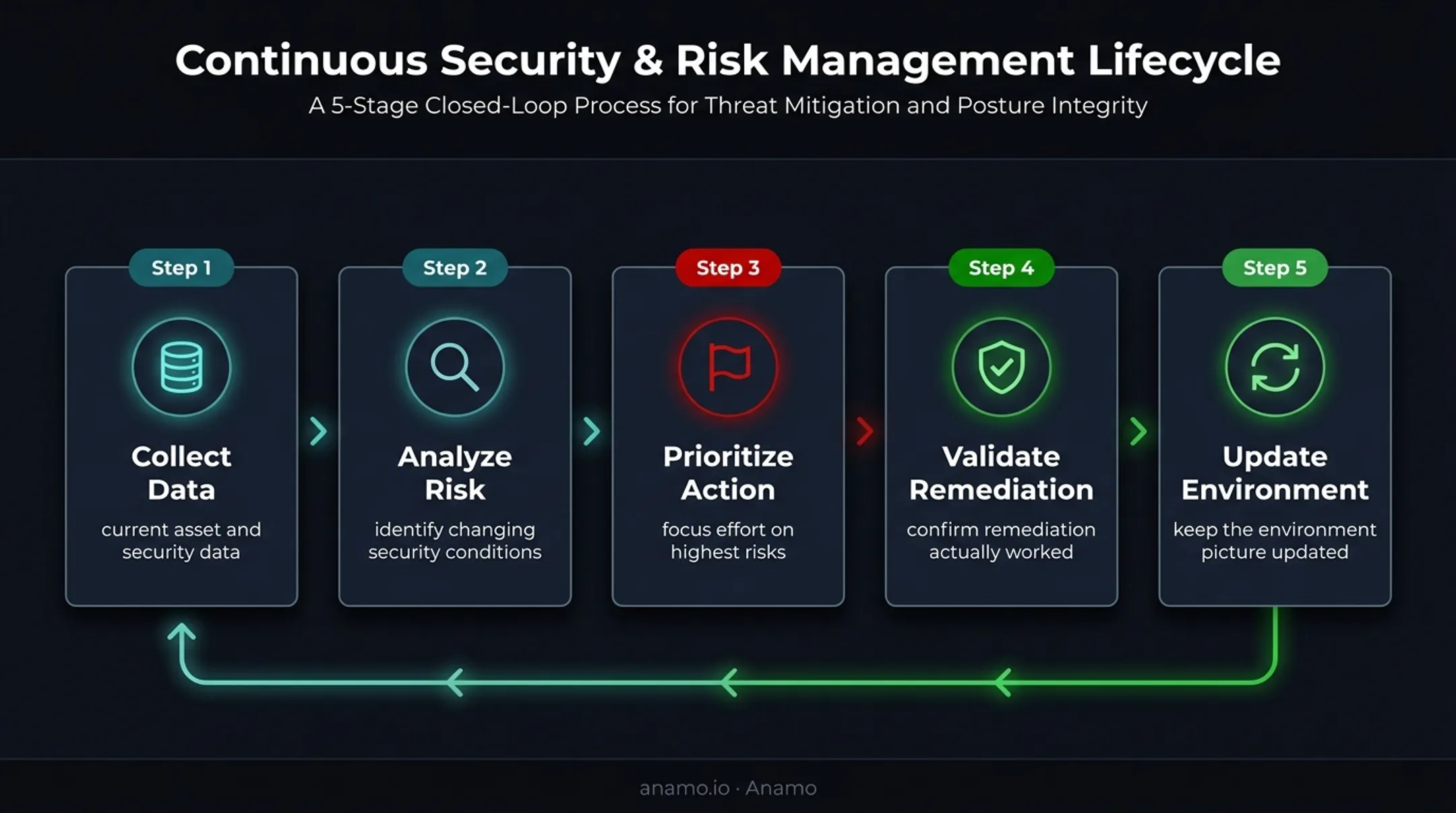 Five-stage continuous utility cybersecurity monitoring cycle