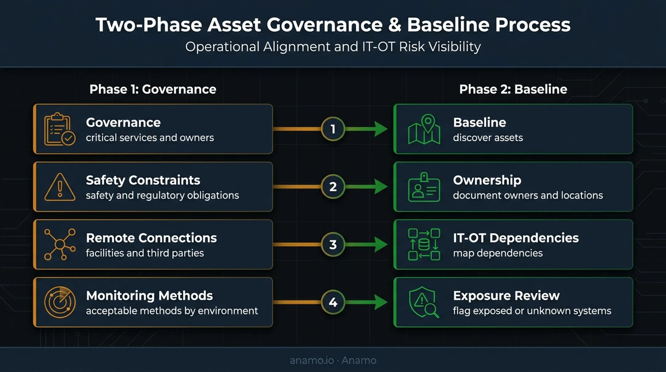 Utility cybersecurity governance and asset baseline implementation workflow