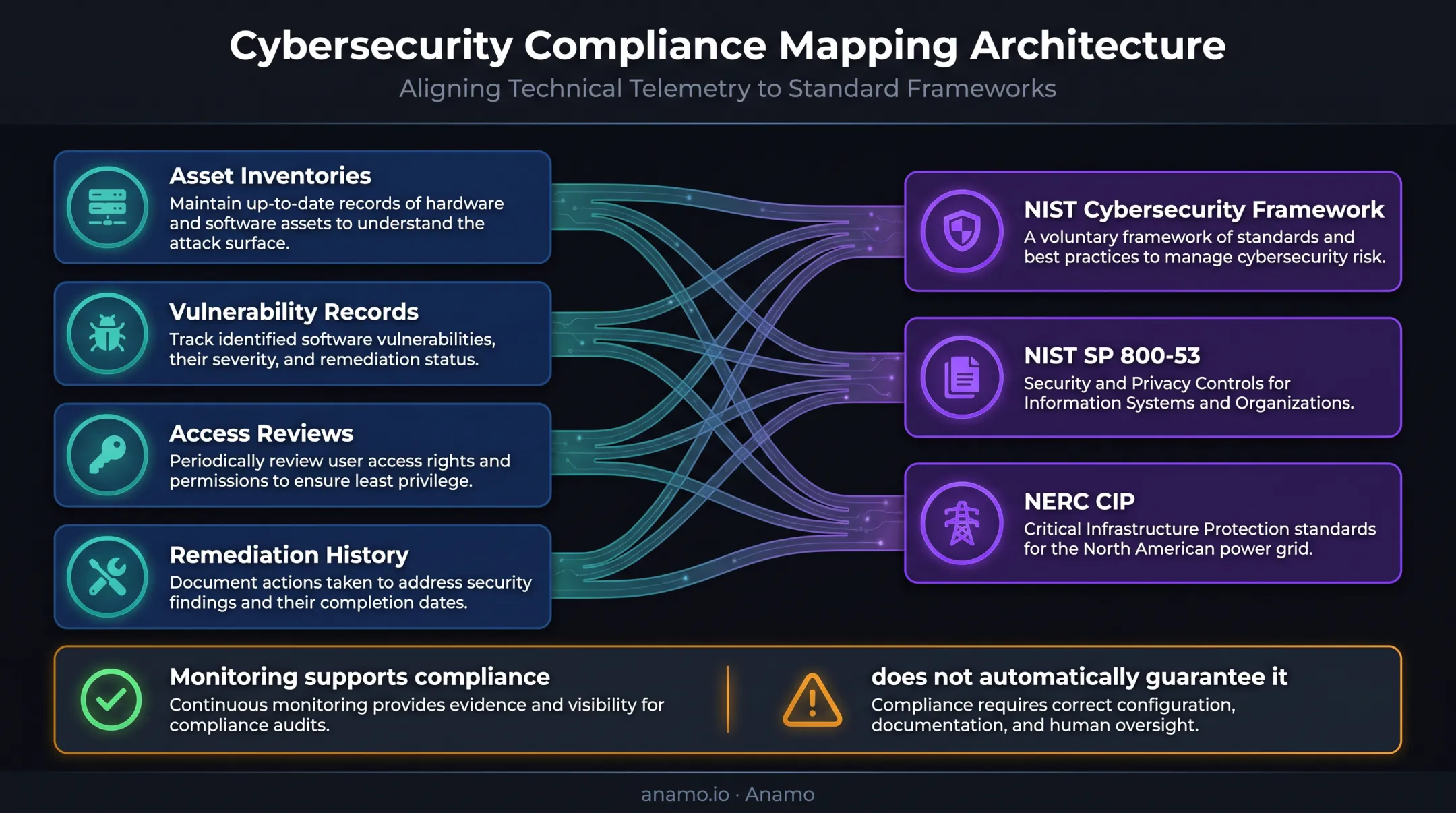 Utility cybersecurity monitoring evidence mapped to compliance frameworks