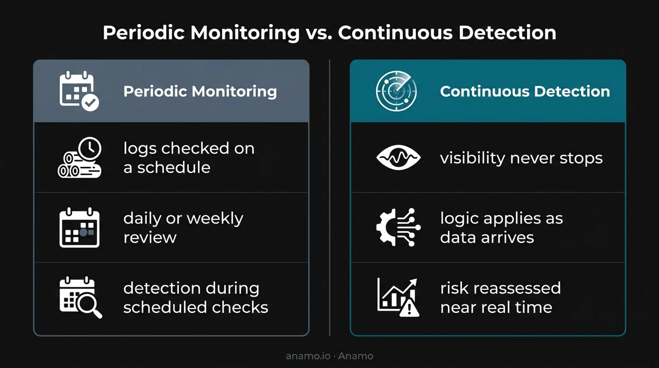 Continuous detection versus periodic monitoring comparison infographic